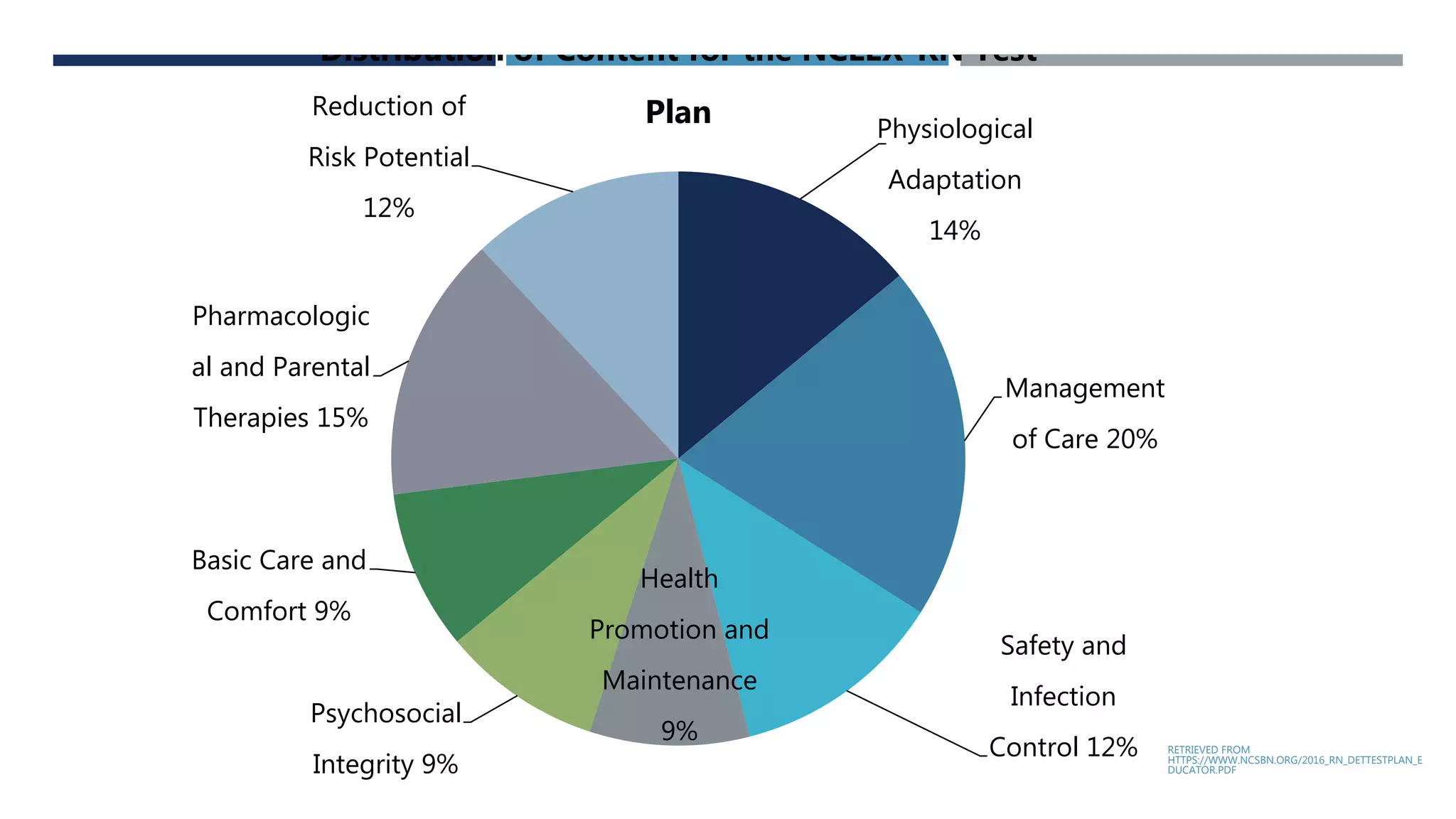 Physiological
Adaptation
14%
Management
of Care 20%
Safety and
Infection
Control 12%
Health
Promotion and
Maintenance
9%
Psychosocial
Integrity 9%
Basic Care and
Comfort 9%
Pharmacologic
al and Parental
Therapies 15%
Reduction of
Risk Potential
12%
Distribution of Content for the NCLEX-RN Test
Plan
RETRIEVED FROM
HTTPS://WWW.NCSBN.ORG/2016_RN_DETTESTPLAN_E
DUCATOR.PDF
 