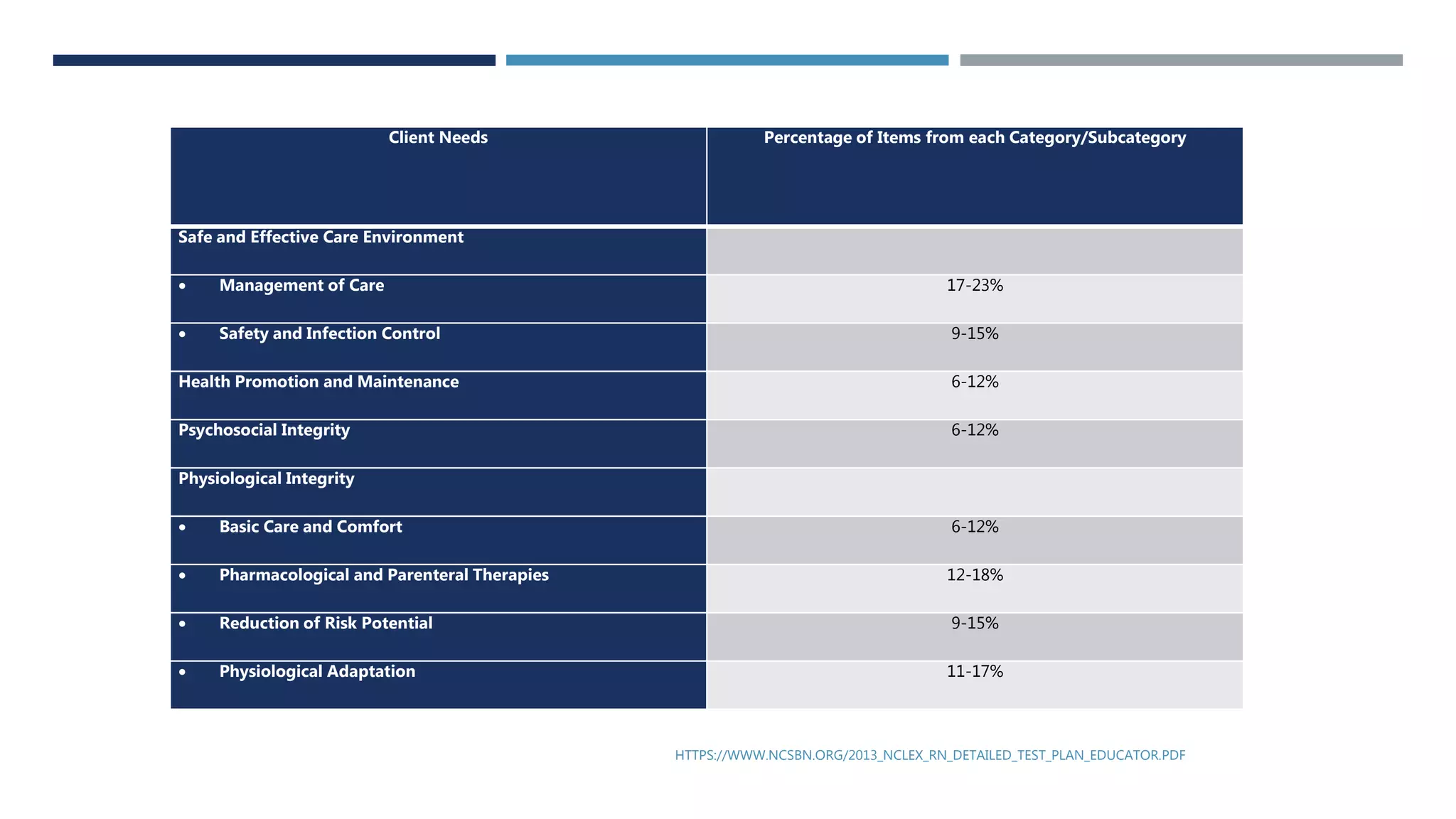 Client Needs Percentage of Items from each Category/Subcategory
Safe and Effective Care Environment
 Management of Care 17-23%
 Safety and Infection Control 9-15%
Health Promotion and Maintenance 6-12%
Psychosocial Integrity 6-12%
Physiological Integrity
 Basic Care and Comfort 6-12%
 Pharmacological and Parenteral Therapies 12-18%
 Reduction of Risk Potential 9-15%
 Physiological Adaptation 11-17%
HTTPS://WWW.NCSBN.ORG/2013_NCLEX_RN_DETAILED_TEST_PLAN_EDUCATOR.PDF
 