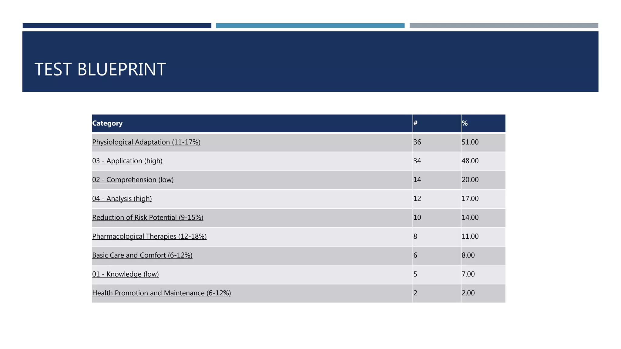 TEST BLUEPRINT
Category # %
Physiological Adaptation (11-17%) 36 51.00
03 - Application (high) 34 48.00
02 - Comprehension (low) 14 20.00
04 - Analysis (high) 12 17.00
Reduction of Risk Potential (9-15%) 10 14.00
Pharmacological Therapies (12-18%) 8 11.00
Basic Care and Comfort (6-12%) 6 8.00
01 - Knowledge (low) 5 7.00
Health Promotion and Maintenance (6-12%) 2 2.00
 
