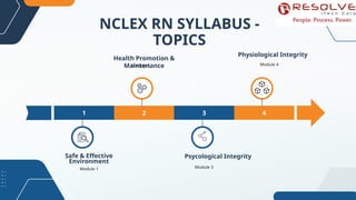 Module 1
1 2 3 4
Module 3
Module 2 Module 4
Safe & Effective
Environment
Psycological Integrity
Health Promotion &
Maintenance
Physiological Integrity
NCLEX RN SYLLABUS -
TOPICS
 