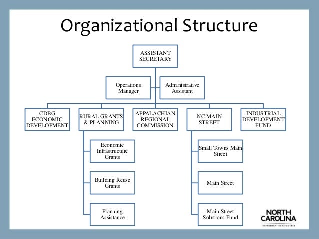 State Street Organizational Chart