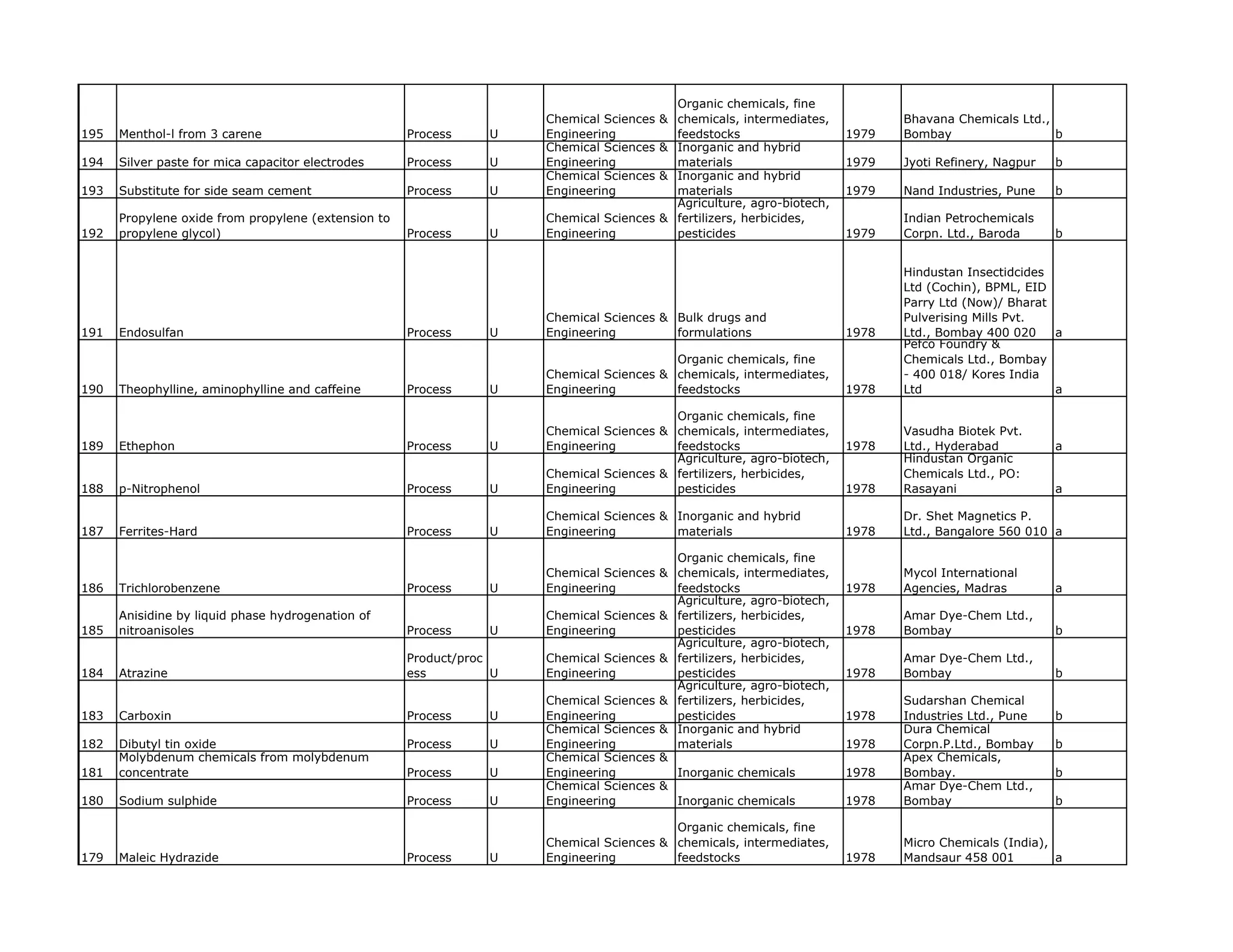 Organic chemicals, fine
                                                                      Chemical Sciences & chemicals, intermediates,           Bhavana Chemicals Ltd.,
195   Menthol-l from 3 carene                        Process     U    Engineering         feedstocks                   1979   Bombay                  b
                                                                      Chemical Sciences & Inorganic and hybrid
194   Silver paste for mica capacitor electrodes     Process     U    Engineering         materials                    1979   Jyoti Refinery, Nagpur   b
                                                                      Chemical Sciences & Inorganic and hybrid
193   Substitute for side seam cement                Process     U    Engineering         materials                    1979   Nand Industries, Pune    b
                                                                                          Agriculture, agro-biotech,
      Propylene oxide from propylene (extension to                    Chemical Sciences & fertilizers, herbicides,            Indian Petrochemicals
192   propylene glycol)                              Process     U    Engineering         pesticides                   1979   Corpn. Ltd., Baroda      b


                                                                                                                              Hindustan Insectidcides
                                                                                                                              Ltd (Cochin), BPML, EID
                                                                                                                              Parry Ltd (Now)/ Bharat
                                                                      Chemical Sciences & Bulk drugs and                      Pulverising Mills Pvt.
191   Endosulfan                                     Process     U    Engineering         formulations                 1978   Ltd., Bombay 400 020    a
                                                                                                                              Pefco Foundry &
                                                                                          Organic chemicals, fine             Chemicals Ltd., Bombay
                                                                      Chemical Sciences & chemicals, intermediates,           - 400 018/ Kores India
190   Theophylline, aminophylline and caffeine       Process     U    Engineering         feedstocks                   1978   Ltd                     a

                                                                                          Organic chemicals, fine
                                                                      Chemical Sciences & chemicals, intermediates,           Vasudha Biotek Pvt.
189   Ethephon                                       Process     U    Engineering         feedstocks                   1978   Ltd.,
                                                                                                                              Ltd Hyderabad            a
                                                                                          Agriculture, agro-biotech,          Hindustan Organic
                                                                      Chemical Sciences & fertilizers, herbicides,            Chemicals Ltd., PO:
188   p-Nitrophenol                                  Process     U    Engineering         pesticides                   1978   Rasayani                 a

                                                                      Chemical Sciences & Inorganic and hybrid                Dr. Shet Magnetics P.
187   Ferrites-Hard                                  Process     U    Engineering         materials                    1978   Ltd., Bangalore 560 010 a

                                                                                          Organic chemicals, fine
                                                                      Chemical Sciences & chemicals, intermediates,           Mycol International
186   Trichlorobenzene                               Process     U    Engineering         feedstocks                   1978   Agencies, Madras         a
                                                                                          Agriculture, agro-biotech,
      Anisidine by liquid phase hydrogenation of                      Chemical Sciences & fertilizers, herbicides,            Amar Dye-Chem Ltd.,
185   nitroanisoles                                  Process     U    Engineering         pesticides                   1978   Bombay                   b
                                                                                          Agriculture, agro-biotech,
                                                     Product/proc     Chemical Sciences & fertilizers, herbicides,            Amar Dye-Chem Ltd.,
184   Atrazine                                       ess          U   Engineering         pesticides                   1978   Bombay                   b
                                                                                          Agriculture, agro-biotech,
                                                                      Chemical Sciences & fertilizers, herbicides,            Sudarshan Chemical
183   Carboxin                                       Process     U    Engineering         pesticides                   1978   Industries Ltd., Pune    b
                                                                      Chemical Sciences & Inorganic and hybrid                Dura Chemical
182   Dibutyl tin oxide                              Process     U    Engineering         materials                    1978   Corpn.P.Ltd., Bombay     b
      Molybdenum chemicals from molybdenum                            Chemical Sciences &                                     Apex Chemicals,
181   concentrate                                    Process     U    Engineering         Inorganic chemicals          1978   Bombay.                  b
                                                                      Chemical Sciences &                                     Amar Dye-Chem Ltd.,
180   Sodium sulphide                                Process     U    Engineering         Inorganic chemicals          1978   Bombay                   b

                                                                                          Organic chemicals, fine
                                                                      Chemical Sciences & chemicals, intermediates,           Micro Chemicals (India),
179   Maleic Hydrazide                               Process     U    Engineering         feedstocks                   1978   Mandsaur 458 001         a
 