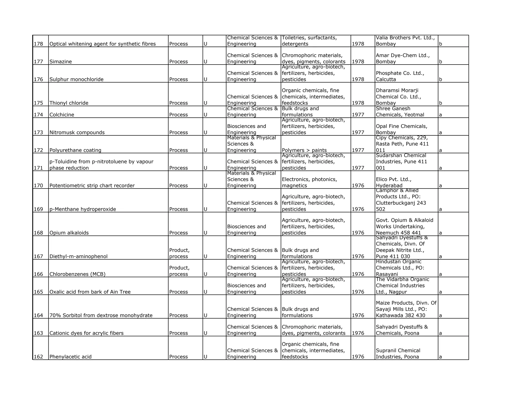 Chemical Sciences & Toiletries, surfactants,             Valia Brothers Pvt. Ltd.,
178   Optical whitening agent for synthetic fibres   Process    U   Engineering         detergents                    1978   Bombay                    b

                                                                    Chemical Sciences & Chromophoric materials,              Amar Dye-Chem Ltd.,
177   Simazine                                       Process    U   Engineering         dyes, pigments, colorants     1978   Bombay                   b
                                                                                        Agriculture, agro-biotech,
                                                                    Chemical Sciences & fertilizers, herbicides,             Phosphate Co. Ltd.,
176   Sulphur monochloride                           Process    U   Engineering         pesticides                    1978   Calcutta                 b

                                                                                         Organic chemicals, fine             Dharamsi Morarji
                                                                    Chemical Sciences & chemicals, intermediates,            Chemical Co. Ltd.,
175   Thionyl chloride                               Process    U   Engineering          feedstocks                   1978   Bombay                   b
                                                                    Chemical Sciences & Bulk drugs and                       Shree Ganesh
174   Colchicine                                     Process    U   Engineering          formulations                 1977   Chemicals, Yeotmal       a
                                                                                         Agriculture, agro-biotech,
                                                                    Biosciences and      fertilizers, herbicides,            Opal Fine Chemicals,
173   Nitromusk compounds                            Process    U   Engineering          pesticides                   1977   Bombay                   a
                                                                    Materials & Physical                                     Cipy Chemicals, 229,
                                                                    Sciences &                                               Rasta Peth, Pune 411
172   Polyurethane coating                           Process    U   Engineering          Polymers > paints            1977   011                      a
                                                                                         Agriculture, agro-biotech,          Sudarshan Chemical
      p-Toluidine from p-nitrotoluene by vapour                     Chemical Sciences & fertilizers, herbicides,             Industries, Pune 411
171   phase reduction                                Process    U   Engineering          pesticides                   1977   001                      a
                                                                    Materials & Physical
                                                                    Sciences &           Electronics, photonics,             Elico Pvt. Ltd.,
170   Potentiometric strip chart recorder            Process    U   Engineering          magnetics                    1976   Hyderabad                a
                                                                                                                             Camphor & Allied
                                                                                        Agriculture, agro-biotech,           Products Ltd., PO:
                                                                    Chemical Sciences & fertilizers, herbicides,             Clutterbuckganj 243
169   p-Menthane hydroperoxide                       Process    U   Engineering         pesticides                    1976   502                      a

                                                                                         Agriculture, agro-biotech,          Govt. Opium & Alkaloid
                                                                    Biosciences and      fertilizers, herbicides,            Works Undertaking,
168   Opium alkaloids                                Process    U   Engineering          pesticides                   1976   Neemuch 458 441          a
                                                                                                                             Sahyadri Dyestuffs &
                                                                                                                             Chemicals, Divn. Of
                                                     Product,       Chemical Sciences & Bulk drugs and                       Deepak Nitrite Ltd.,
167   Diethyl-m-aminophenol                          process    U   Engineering         formulations                  1976   Pune 411 030             a
                                                                                        Agriculture, agro-biotech,           Hindustan Organic
                                                     Product,       Chemical Sciences & fertilizers, herbicides,             Chemicals Ltd., PO:
166   Chlorobenzenes (MCB)                           process    U   Engineering         pesticides                    1976   Rasayani                 a
                                                                                        Agriculture, agro-biotech,           The Vidarbha Organic
                                                                    Biosciences and     fertilizers, herbicides,             Chemical Industries
165   Oxalic acid from bark of Ain Tree              Process    U   Engineering         pesticides                    1976   Ltd., Nagpur             a

                                                                                                                             Maize Products, Divn. Of
                                                                    Chemical Sciences & Bulk drugs and                       Sayaji Mills Ltd., PO:
164   70% Sorbitol from dextrose monohydrate         Process    U   Engineering         formulations                  1976   Kathawada 382 430        a

                                                                    Chemical Sciences & Chromophoric materials,              Sahyadri Dyestuffs &
163   Cationic dyes for acrylic fibers               Process    U   Engineering         dyes, pigments, colorants     1976   Chemicals, Poona         a

                                                                                        Organic chemicals, fine
                                                                    Chemical Sciences & chemicals, intermediates,            Supranil Chemical
162   Phenylacetic acid                              Process    U   Engineering         feedstocks                    1976   Industries, Poona        a
 