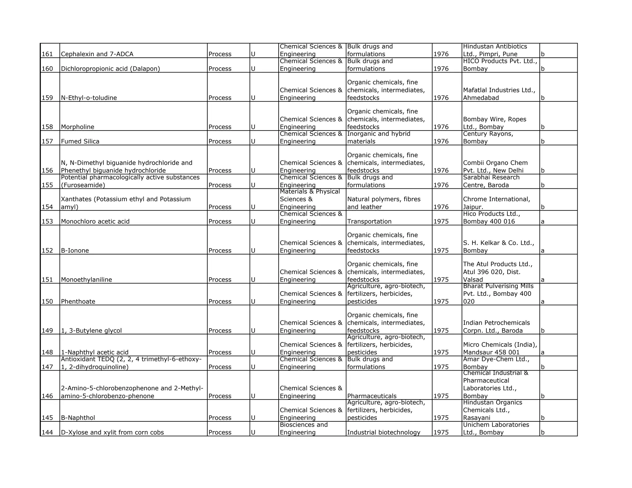 Chemical Sciences & Bulk drugs and                        Hindustan Antibiotics
161   Cephalexin and 7-ADCA                           Process   U   Engineering         formulations                   1976   Ltd., Pimpri, Pune       b
                                                                    Chemical Sciences & Bulk drugs and                        HICO Products Pvt. Ltd.,
160   Dichloropropionic acid (Dalapon)                Process   U   Engineering         formulations                   1976   Bombay                   b

                                                                                        Organic chemicals, fine
                                                                    Chemical Sciences & chemicals, intermediates,             Mafatlal Industries Ltd.,
159   N-Ethyl-o-toludine                              Process   U   Engineering         feedstocks                     1976   Ahmedabad                 b

                                                                                        Organic chemicals, fine
                                                                    Chemical Sciences & chemicals, intermediates,             Bombay Wire, Ropes
158   Morpholine                                      Process   U   Engineering         feedstocks                     1976   Ltd., Bombay               b
                                                                    Chemical Sciences & Inorganic and hybrid                  Century Rayons,
157   Fumed Silica                                    Process   U   Engineering         materials                      1976   Bombay                     b

                                                                                           Organic chemicals, fine
      N, N-Dimethyl biguanide hydrochloride and                     Chemical Sciences &    chemicals, intermediates,          Combii Organo Chem
156   Phenethyl biguanide hydrochloride               Process   U   Engineering            feedstocks                  1976   Pvt. Ltd., New Delhi       b
      Potential pharmacologically active substances                 Chemical Sciences &    Bulk drugs and                     Sarabhai Research
155   (Furoseamide)                                   Process   U   Engineering            formulations                1976   Centre, Baroda             b
                                                                    Materials & Physical
      Xanthates (Potassium ethyl and Potassium                      Sciences &             Natural polymers, fibres           Chrome International,
154   amyl)                                           Process   U   Engineering            and leather                 1976   Jaipur.                    b
                                                                    Chemical Sciences &                                       Hico Products Ltd.,
153   Monochloro acetic acid                          Process   U   Engineering            Transportation              1975   Bombay 400 016             a

                                                                                        Organic chemicals, fine
                                                                    Chemical Sciences & chemicals, intermediates,             S. H. Kelkar & Co. Ltd.,
152   B-Ionone                                        Process   U   Engineering         feedstocks                     1975   Bombay                     a

                                                                                        Organic chemicals, fine               The Atul Products Ltd.,
                                                                    Chemical Sciences & chemicals, intermediates,             Atul 396 020, Dist.
151   Monoethylaniline                                Process   U   Engineering         feedstocks                     1975   Valsad                     a
                                                                                        Agriculture, agro-biotech,            Bharat Pulverising Mills
                                                                    Chemical Sciences & fertilizers, herbicides,              Pvt. Ltd., Bombay 400
150   Phenthoate                                      Process   U   Engineering         pesticides                     1975   020                        a

                                                                                        Organic chemicals, fine
                                                                    Chemical Sciences & chemicals, intermediates,             Indian Petrochemicals
149   1, 3-Butylene glycol                            Process   U   Engineering         feedstocks                     1975   Corpn. Ltd., Baroda        b
                                                                                        Agriculture, agro-biotech,
                                                                    Chemical Sciences & fertilizers, herbicides,              Micro Chemicals (India),
148   1-Naphthyl acetic acid                          Process   U   Engineering         pesticides                     1975   Mandsaur 458 001           a
      Antioxidant TEDQ (2, 2, 4 trimethyl-6-ethoxy-                 Chemical Sciences & Bulk drugs and                        Amar Dye-Chem Ltd.,
147   1, 2-dihydroquinoline)                          Process   U   Engineering         formulations                   1975   Bombay                     b
                                                                                                                              Chemical Industrial &
                                                                                                                              Pharmaceutical
      2-Amino-5-chlorobenzophenone and 2-Methyl-                    Chemical Sciences &                                       Laboratories Ltd.,
146   amino-5-chlorobenzo-phenone                Process        U   Engineering         Pharmaceuticals                1975   Bombay                     b
                                                                                        Agriculture, agro-biotech,            Hindustan Organics
                                                                    Chemical Sciences & fertilizers, herbicides,              Chemicals Ltd.,
145   B-Naphthol                                      Process   U   Engineering         pesticides                     1975   Rasayani                   b
                                                                    Biosciences and                                           Unichem Laboratories
144   D-Xylose and xylit from corn cobs               Process   U   Engineering         Industrial biotechnology       1975   Ltd., Bombay               b
 