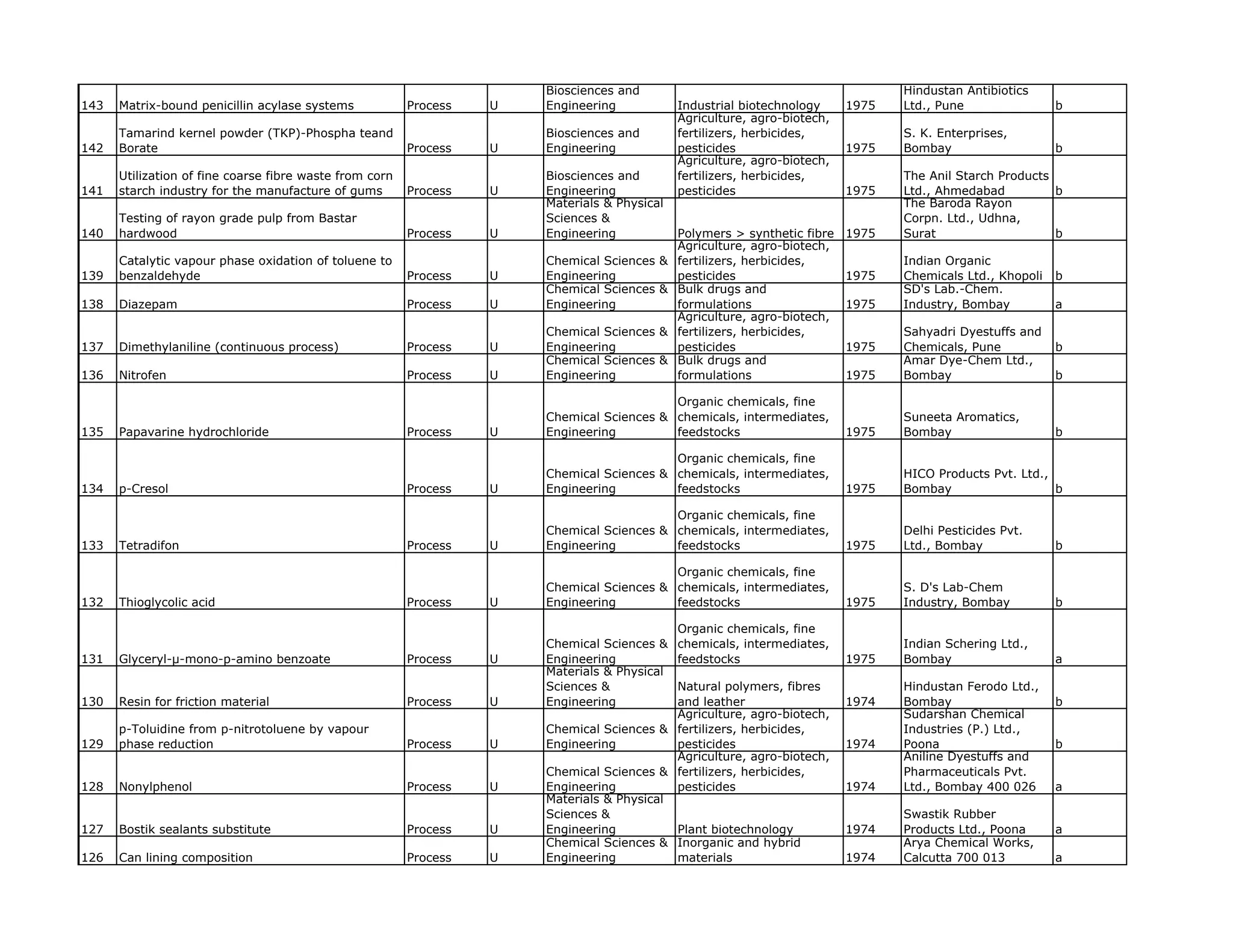 Biosciences and                                            Hindustan Antibiotics
143   Matrix-bound penicillin acylase systems            Process   U   Engineering            Industrial biotechnology     1975   Ltd., Pune                b
                                                                                              Agriculture, agro-biotech,
      Tamarind kernel powder (TKP)-Phospha teand                       Biosciences and        fertilizers, herbicides,            S. K. Enterprises,
142   Borate                                             Process   U   Engineering            pesticides                   1975   Bombay                    b
                                                                                              Agriculture, agro-biotech,
      Utilization of fine coarse fibre waste from corn                 Biosciences and        fertilizers, herbicides,            The Anil Starch Products
141   starch industry for the manufacture of gums        Process   U   Engineering            pesticides                   1975   Ltd., Ahmedabad          b
                                                                       Materials & Physical                                       The Baroda Rayon
      Testing of rayon grade pulp from Bastar                          Sciences &                                                 Corpn. Ltd., Udhna,
140   hardwood                                           Process   U   Engineering            Polymers > synthetic fibre   1975   Surat                    b
                                                                                              Agriculture, agro-biotech,
      Catalytic vapour phase oxidation of toluene to                   Chemical Sciences &    fertilizers, herbicides,            Indian Organic
139   benzaldehyde                                       Process   U   Engineering            pesticides                   1975   Chemicals Ltd., Khopoli   b
                                                                       Chemical Sciences &    Bulk drugs and                      SD's Lab.-Chem.
138   Diazepam                                           Process   U   Engineering            formulations                 1975   Industry, Bombay          a
                                                                                              Agriculture, agro-biotech,
                                                                       Chemical Sciences &    fertilizers, herbicides,            Sahyadri Dyestuffs and
137   Dimethylaniline (continuous process)               Process   U   Engineering            pesticides                   1975   Chemicals, Pune           b
                                                                       Chemical Sciences &    Bulk drugs and                      Amar Dye-Chem Ltd.,
136   Nitrofen                                           Process   U   Engineering            formulations                 1975   Bombay                    b

                                                                                           Organic chemicals, fine
                                                                       Chemical Sciences & chemicals, intermediates,              Suneeta Aromatics,
135   Papavarine hydrochloride                           Process   U   Engineering         feedstocks                      1975   Bombay                    b

                                                                                           Organic chemicals, fine
                                                                       Chemical Sciences & chemicals, intermediates,              HICO Products Pvt. Ltd.,
134   p-Cresol                                           Process   U   Engineering         feedstocks                      1975   Bombay                   b

                                                                                           Organic chemicals, fine
                                                                       Chemical Sciences & chemicals, intermediates,              Delhi Pesticides Pvt.
133   Tetradifon                                         Process   U   Engineering         feedstocks                      1975   Ltd., Bombay              b

                                                                                           Organic chemicals, fine
                                                                       Chemical Sciences & chemicals, intermediates,              S. D's Lab-Chem
132   Thioglycolic acid                                  Process   U   Engineering         feedstocks                      1975   Industry, Bombay          b

                                                                                              Organic chemicals, fine
                                                                       Chemical Sciences &    chemicals, intermediates,           Indian Schering Ltd.,
131   Glyceryl-µ-mono-p-amino benzoate                   Process   U   Engineering            feedstocks                   1975   Bombay                    a
                                                                       Materials & Physical
                                                                       Sciences &           Natural polymers, fibres              Hindustan Ferodo Ltd.,
130   Resin for friction material                        Process   U   Engineering          and leather                    1974   Bombay                    b
                                                                                            Agriculture, agro-biotech,            Sudarshan Chemical
      p-Toluidine from p-nitrotoluene by vapour                        Chemical Sciences & fertilizers, herbicides,               Industries (P.) Ltd.,
129   phase reduction                                    Process   U   Engineering          pesticides                     1974   Poona                     b
                                                                                            Agriculture, agro-biotech,            Aniline Dyestuffs and
                                                                       Chemical Sciences & fertilizers, herbicides,               Pharmaceuticals Pvt.
128   Nonylphenol                                        Process   U   Engineering          pesticides                     1974   Ltd., Bombay 400 026      a
                                                                       Materials & Physical
                                                                       Sciences &                                                 Swastik Rubber
127   Bostik sealants substitute                         Process   U   Engineering          Plant biotechnology            1974   Products Ltd., Poona      a
                                                                       Chemical Sciences & Inorganic and hybrid                   Arya Chemical Works,
126   Can lining composition                             Process   U   Engineering          materials                      1974   Calcutta 700 013          a
 