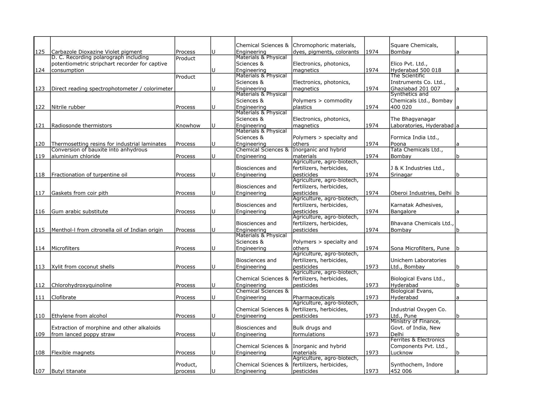 Chemical Sciences &    Chromophoric materials,             Square Chemicals,
125   Carbazole Dioxazine Violet pigment               Process    U   Engineering            dyes, pigments, colorants    1974   Bombay                    a
      D. C. Recording polarograph including            Product        Materials & Physical
      potentiometric stripchart recorder for captive                  Sciences &             Electronics, photonics,             Elico Pvt. Ltd.,
124   consumption                                                 U   Engineering            magnetics                    1974   Hyderabad 500 018      a
                                                       Product        Materials & Physical                                       The Scientific
                                                                      Sciences &             Electronics, photonics,             Instruments Co. Ltd.,
123   Direct reading spectrophotometer / colorimeter              U   Engineering            magnetics                    1974   Ghaziabad 201 007      a
                                                                      Materials & Physical                                       Synthetics and
                                                                      Sciences &             Polymers > commodity                Chemicals Ltd., Bombay
122   Nitrile rubber                                   Process    U   Engineering            plastics                     1974   400 020                a
                                                                      Materials & Physical
                                                                      Sciences &             Electronics, photonics,             The Bhagyanagar
121   Radiosonde thermistors                           Knowhow    U   Engineering            magnetics                    1974   Laboratories, Hyderabad a
                                                                      Materials & Physical
                                                                      Sciences &             Polymers > specialty and            Formica India Ltd.,
120   Thermosetting resins for industrial laminates    Process    U   Engineering            others                       1974   Poona                     a
      Conversion of bauxite into anhydrous                            Chemical Sciences &    Inorganic and hybrid                Tata Chemicals Ltd.,
119   aluminium chloride                               Process    U   Engineering            materials                    1974   Bombay                    b
                                                                                             Agriculture, agro-biotech,
                                                                      Biosciences and        fertilizers, herbicides,            J & K Industries Ltd.,
118   Fractionation of turpentine oil                  Process    U   Engineering            pesticides                   1974   Srinagar                  b
                                                                                             Agriculture, agro-biotech,
                                                                      Biosciences and        fertilizers, herbicides,
117   Gaskets from coir pith                           Process    U   Engineering            pesticides                   1974   Oberoi Industries Delhi b
                                                                                                                                        Industries,
                                                                                             Agriculture, agro-biotech,
                                                                      Biosciences and        fertilizers, herbicides,            Karnatak Adhesives,
116   Gum arabic substitute                            Process    U   Engineering            pesticides                   1974   Bangalore                 a
                                                                                             Agriculture, agro-biotech,
                                                                      Biosciences and        fertilizers, herbicides,            Bhavana Chemicals Ltd.,
115   Menthol-l from citronella oil of Indian origin   Process    U   Engineering            pesticides                   1974   Bombay                  b
                                                                      Materials & Physical
                                                                      Sciences &          Polymers > specialty and
114   Microfilters                                     Process    U   Engineering         others                          1974   Sona Microfilters, Pune   b
                                                                                          Agriculture, agro-biotech,
                                                                      Biosciences and     fertilizers, herbicides,               Unichem Laboratories
113   Xylit from coconut shells                        Process    U   Engineering         pesticides                      1973   Ltd., Bombay              b
                                                                                          Agriculture, agro-biotech,
                                                                      Chemical Sciences & fertilizers, herbicides,               Biological Evans Ltd.,
112   Chlorohydroxyquinoline                           Process    U   Engineering         pesticides                      1973   Hyderabad                 b
                                                                      Chemical Sciences &                                        Biological Evans,
111   Clofibrate                                       Process    U   Engineering         Pharmaceuticals                 1973   Hyderabad                 a
                                                                                          Agriculture, agro-biotech,
                                                                      Chemical Sciences & fertilizers, herbicides,               Industrial Oxygen Co.
110   Ethylene from alcohol                            Process    U   Engineering         pesticides                      1973   Ltd., Pune                b
                                                                                                                                 Ministry of Finance,
      Extraction of morphine and other alkaloids                      Biosciences and        Bulk drugs and                      Govt. of India, New
109   from lanced poppy straw                          Process    U   Engineering            formulations                 1973   Delhi                     b
                                                                                                                                 Ferrites & Electronics
                                                                      Chemical Sciences & Inorganic and hybrid                   Components Pvt. Ltd.,
108   Flexible magnets                                 Process    U   Engineering         materials                       1973   Lucknow                   b
                                                                                          Agriculture, agro-biotech,
                                                       Product,       Chemical Sciences & fertilizers, herbicides,               Synthochem, Indore
107   Butyl titanate                                   process    U   Engineering         pesticides                      1973   452 006                   a
 