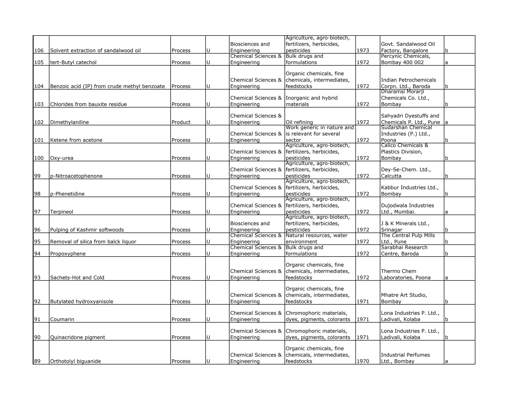 Agriculture, agro-biotech,
                                                                   Biosciences and     fertilizers, herbicides,            Govt. Sandalwood Oil
106   Solvent extraction of sandalwood oil           Process   U   Engineering         pesticides                   1973   Factory, Bangalore         b
                                                                   Chemical Sciences & Bulk drugs and                      Percynic Chemicals,
105   tert-Butyl catechol                            Process   U   Engineering         formulations                 1972   Bombay 400 002             a

                                                                                       Organic chemicals, fine
                                                                   Chemical Sciences & chemicals, intermediates,           Indian Petrochemicals
104   Benzoic acid (IP) from crude methyl benzoate   Process   U   Engineering         feedstocks                   1972   Corpn. Ltd., Baroda        b
                                                                                                                           Dharamsi Morarji
                                                                   Chemical Sciences & Inorganic and hybrid                Chemicals Co. Ltd.,
103   Chlorides from bauxite residue                 Process   U   Engineering         materials                    1972   Bombay                     b

                                                                   Chemical Sciences &                                     Sahyadri Dyestuffs and
102   Dimethylaniline                                Product   U   Engineering         Oil refining                 1972   Chemicals P. Ltd., Pune    a
                                                                                       Work generic in nature and          Sudarshan Chemical
                                                                   Chemical Sciences & is relevant for several             Industries (P.) Ltd.,
101   Ketene from acetone                            Process   U   Engineering         sector                       1972   Poona                      b
                                                                                       Agriculture, agro-biotech,          Calico Chemicals &
                                                                   Chemical Sciences & fertilizers, herbicides,            Plastics Division,
100   Oxy-urea                                       Process   U   Engineering         pesticides                   1972   Bombay                     b
                                                                                       Agriculture, agro-biotech,
                                                                   Chemical Sciences & fertilizers, herbicides,            Dey-Se-Chem. Ltd.,
99    p-Nitroacetophenone                            Process   U   Engineering         pesticides                   1972   Calcutta                   b
                                                                                       Agriculture, agro-biotech,
                                                                   Chemical Sciences & fertilizers herbicides
                                                                                       fertilizers, herbicides,            Kabbur Industries Ltd
                                                                                                                                             Ltd.,
98    p-Phenetidine                                  Process   U   Engineering         pesticides                   1972   Bombay                     b
                                                                                       Agriculture, agro-biotech,
                                                                   Chemical Sciences & fertilizers, herbicides,            Dujodwala Industries
97    Terpineol                                      Process   U   Engineering         pesticides                   1972   Ltd., Mumbai.              a
                                                                                       Agriculture, agro-biotech,
                                                                   Biosciences and     fertilizers, herbicides,            J & K Minerals Ltd.,
96    Pulping of Kashmir softwoods                   Process   U   Engineering         pesticides                   1972   Srinagar                   b
                                                                   Chemical Sciences & Natural resources, water            The Central Pulp Mills
95    Removal of silica from balck liquor            Process   U   Engineering         environment                  1972   Ltd., Pune                 b
                                                                   Chemical Sciences & Bulk drugs and                      Sarabhai Research
94    Propoxyphene                                   Process   U   Engineering         formulations                 1972   Centre, Baroda             b

                                                                                       Organic chemicals, fine
                                                                   Chemical Sciences & chemicals, intermediates,           Thermo Chem
93    Sachets-Hot and Cold                           Process   U   Engineering         feedstocks                   1972   Laboratories, Poona        a

                                                                                       Organic chemicals, fine
                                                                   Chemical Sciences & chemicals, intermediates,           Mhatre Art Studio,
92    Butylated hydroxyanisole                       Process   U   Engineering         feedstocks                   1971   Bombay                     b

                                                                   Chemical Sciences & Chromophoric materials,             Lona Industries P. Ltd.,
91    Coumarin                                       Process   U   Engineering         dyes, pigments, colorants    1971   Ladivali, Kolaba           b

                                                                   Chemical Sciences & Chromophoric materials,             Lona Industries P. Ltd.,
90    Quinacridone pigment                           Process   U   Engineering         dyes, pigments, colorants    1971   Ladivali, Kolaba           b

                                                                                       Organic chemicals, fine
                                                                   Chemical Sciences & chemicals, intermediates,           Industrial Perfumes
89    Orthotolyl biguanide                           Process   U   Engineering         feedstocks                   1970   Ltd., Bombay               a
 