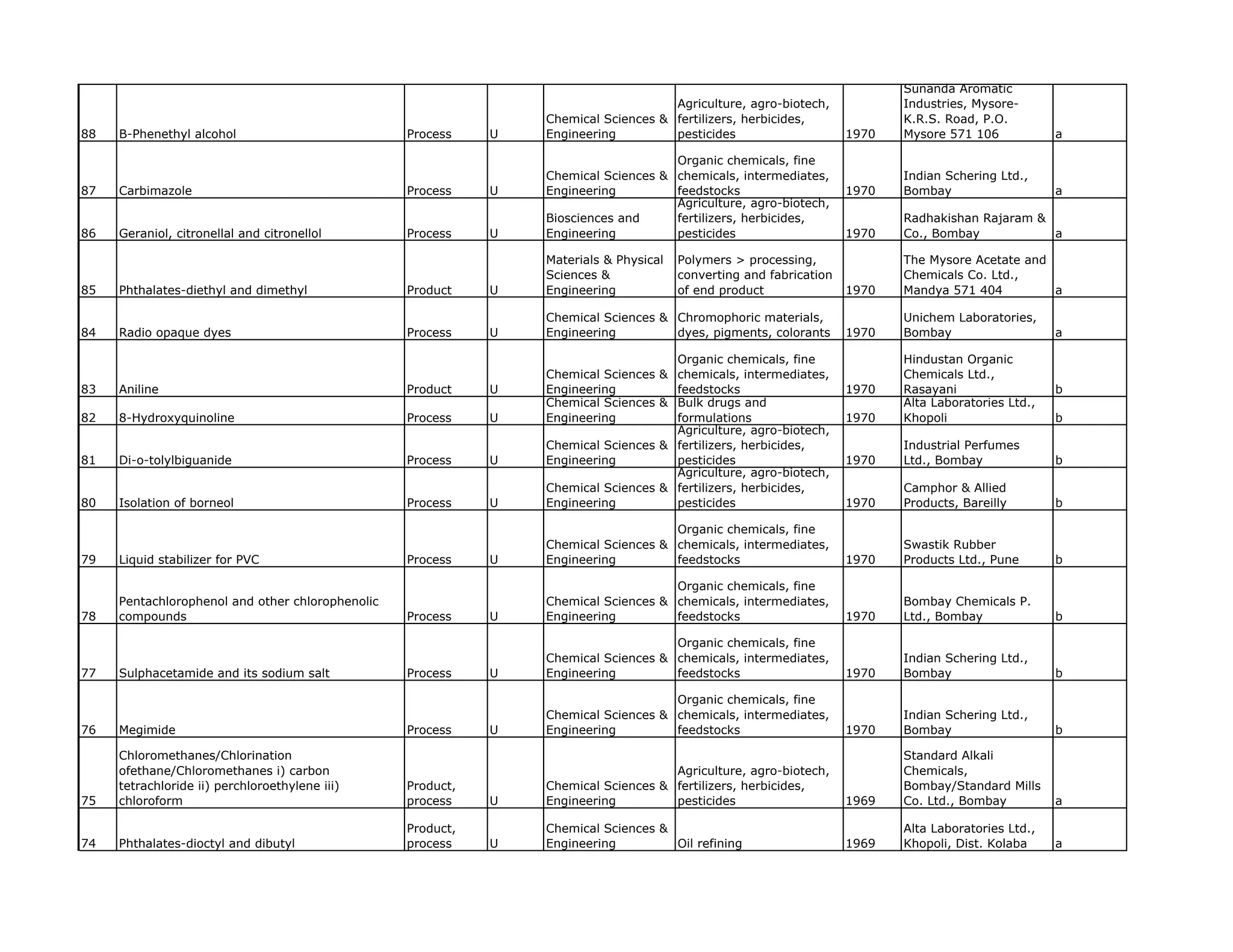 Sunanda Aromatic
                                                                                     Agriculture, agro-biotech,             Industries, Mysore-
                                                                 Chemical Sciences & fertilizers, herbicides,               K.R.S. Road, P.O.
88   B-Phenethyl alcohol                          Process    U   Engineering         pesticides                      1970   Mysore 571 106            a

                                                                                     Organic chemicals, fine
                                                                 Chemical Sciences & chemicals, intermediates,              Indian Schering Ltd.,
87   Carbimazole                                  Process    U   Engineering         feedstocks                      1970   Bombay                    a
                                                                                     Agriculture, agro-biotech,
                                                                 Biosciences and     fertilizers, herbicides,               Radhakishan Rajaram &
86   Geraniol, citronellal and citronellol        Process    U   Engineering         pesticides                      1970   Co., Bombay           a

                                                                 Materials & Physical   Polymers > processing,              The Mysore Acetate and
                                                                 Sciences &             converting and fabrication          Chemicals Co. Ltd.,
85   Phthalates-diethyl and dimethyl              Product    U   Engineering            of end product               1970   Mandya 571 404         a

                                                                 Chemical Sciences & Chromophoric materials,                Unichem Laboratories,
84   Radio opaque dyes                            Process    U   Engineering         dyes, pigments, colorants       1970   Bombay                    a

                                                                                     Organic chemicals, fine                Hindustan Organic
                                                                 Chemical Sciences & chemicals, intermediates,              Chemicals Ltd.,
83   Aniline                                      Product    U   Engineering         feedstocks                      1970   Rasayani                  b
                                                                 Chemical Sciences & Bulk drugs and                         Alta Laboratories Ltd.,
82   8-Hydroxyquinoline                           Process    U   Engineering         formulations                    1970   Khopoli                   b
                                                                                     Agriculture, agro-biotech,
                                                                 Chemical Sciences & fertilizers herbicides
                                                                                     fertilizers, herbicides,               Industrial Perfumes
81   Di-o-tolylbiguanide                          Process    U   Engineering         pesticides                      1970   Ltd., Bombay              b
                                                                                     Agriculture, agro-biotech,
                                                                 Chemical Sciences & fertilizers, herbicides,               Camphor & Allied
80   Isolation of borneol                         Process    U   Engineering         pesticides                      1970   Products, Bareilly        b

                                                                                     Organic chemicals, fine
                                                                 Chemical Sciences & chemicals, intermediates,              Swastik Rubber
79   Liquid stabilizer for PVC                    Process    U   Engineering         feedstocks                      1970   Products Ltd., Pune       b

                                                                                     Organic chemicals, fine
     Pentachlorophenol and other chlorophenolic                  Chemical Sciences & chemicals, intermediates,              Bombay Chemicals P.
78   compounds                                    Process    U   Engineering         feedstocks                      1970   Ltd., Bombay              b

                                                                                     Organic chemicals, fine
                                                                 Chemical Sciences & chemicals, intermediates,              Indian Schering Ltd.,
77   Sulphacetamide and its sodium salt           Process    U   Engineering         feedstocks                      1970   Bombay                    b

                                                                                     Organic chemicals, fine
                                                                 Chemical Sciences & chemicals, intermediates,              Indian Schering Ltd.,
76   Megimide                                     Process    U   Engineering         feedstocks                      1970   Bombay                    b

     Chloromethanes/Chlorination                                                                                            Standard Alkali
     ofethane/Chloromethanes i) carbon                                               Agriculture, agro-biotech,             Chemicals,
     tetrachloride ii) perchloroethylene iii)     Product,       Chemical Sciences & fertilizers, herbicides,               Bombay/Standard Mills
75   chloroform                                   process    U   Engineering         pesticides                      1969   Co. Ltd., Bombay          a

                                                  Product,       Chemical Sciences &                                        Alta Laboratories Ltd.,
74   Phthalates-dioctyl and dibutyl               process    U   Engineering         Oil refining                    1969   Khopoli, Dist. Kolaba     a
 