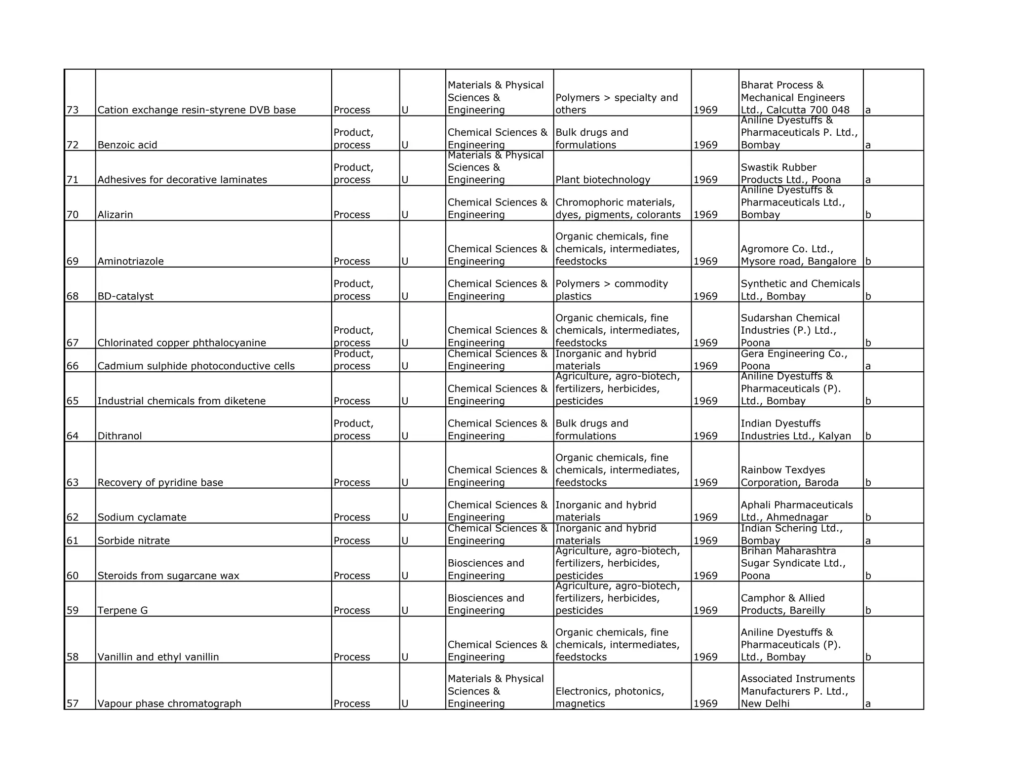 Materials & Physical                                     Bharat Process &
                                                             Sciences &             Polymers > specialty and          Mechanical Engineers
73   Cation exchange resin-styrene DVB base   Process    U   Engineering            others                     1969   Ltd., Calcutta 700 048   a
                                                                                                                      Aniline Dyestuffs &
                                              Product,       Chemical Sciences & Bulk drugs and                       Pharmaceuticals P. Ltd.,
72   Benzoic acid                             process    U   Engineering          formulations                 1969   Bombay                   a
                                                             Materials & Physical
                                              Product,       Sciences &                                               Swastik Rubber
71   Adhesives for decorative laminates       process    U   Engineering          Plant biotechnology          1969   Products Ltd., Poona      a
                                                                                                                      Aniline Dyestuffs &
                                                             Chemical Sciences & Chromophoric materials,              Pharmaceuticals Ltd.,
70   Alizarin                                 Process    U   Engineering         dyes, pigments, colorants     1969   Bombay                    b

                                                                                 Organic chemicals, fine
                                                             Chemical Sciences & chemicals, intermediates,            Agromore Co. Ltd.,
69   Aminotriazole                            Process    U   Engineering         feedstocks                    1969   Mysore road, Bangalore b

                                              Product,       Chemical Sciences & Polymers > commodity                 Synthetic and Chemicals
68   BD-catalyst                              process    U   Engineering         plastics                      1969   Ltd., Bombay            b

                                                                                 Organic chemicals, fine              Sudarshan Chemical
                                              Product,       Chemical Sciences & chemicals, intermediates,            Industries (P.) Ltd.,
67   Chlorinated copper phthalocyanine        process    U   Engineering         feedstocks                    1969   Poona                     b
                                              Product,       Chemical Sciences & Inorganic and hybrid                 Gera Engineering Co.,
66   Cadmium sulphide photoconductive cells   process    U   Engineering         materials                     1969   Poona                     a
                                                                                 Agriculture, agro-biotech,           Aniline Dyestuffs &
                                                             Chemical Sciences & fertilizers, herbicides,             Pharmaceuticals (P).
65   Industrial chemicals from diketene       Process    U   Engineering         pesticides                    1969   Ltd., Bombay              b

                                              Product,       Chemical Sciences & Bulk drugs and                       Indian Dyestuffs
64   Dithranol                                process    U   Engineering         formulations                  1969   Industries Ltd., Kalyan   b

                                                                                 Organic chemicals, fine
                                                             Chemical Sciences & chemicals, intermediates,            Rainbow Texdyes
63   Recovery of pyridine base                Process    U   Engineering         feedstocks                    1969   Corporation, Baroda       b

                                                             Chemical Sciences & Inorganic and hybrid                 Aphali Pharmaceuticals
62   Sodium cyclamate                         Process    U   Engineering         materials                     1969   Ltd., Ahmednagar          b
                                                             Chemical Sciences & Inorganic and hybrid                 Indian Schering Ltd.,
61   Sorbide nitrate                          Process    U   Engineering         materials                     1969   Bombay                    a
                                                                                 Agriculture, agro-biotech,           Brihan Maharashtra
                                                             Biosciences and     fertilizers, herbicides,             Sugar Syndicate Ltd.,
60   Steroids from sugarcane wax              Process    U   Engineering         pesticides                    1969   Poona                     b
                                                                                 Agriculture, agro-biotech,
                                                             Biosciences and     fertilizers, herbicides,             Camphor & Allied
59   Terpene G                                Process    U   Engineering         pesticides                    1969   Products, Bareilly        b

                                                                                 Organic chemicals, fine              Aniline Dyestuffs &
                                                             Chemical Sciences & chemicals, intermediates,            Pharmaceuticals (P).
58   Vanillin and ethyl vanillin              Process    U   Engineering         feedstocks                    1969   Ltd., Bombay              b

                                                             Materials & Physical                                     Associated Instruments
                                                             Sciences &             Electronics, photonics,           Manufacturers P. Ltd.,
57   Vapour phase chromatograph               Process    U   Engineering            magnetics                  1969   New Delhi                 a
 