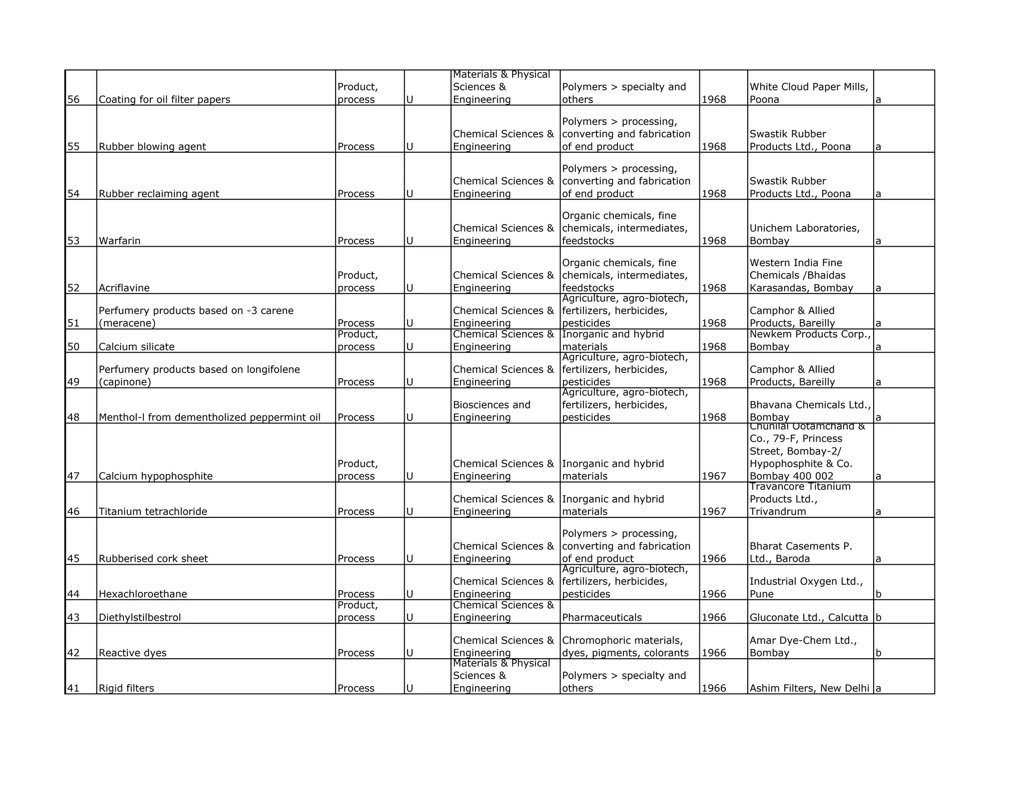Materials & Physical
                                                   Product,       Sciences &             Polymers > specialty and           White Cloud Paper Mills,
56   Coating for oil filter papers                 process    U   Engineering            others                      1968   Poona                    a

                                                                                      Polymers > processing,
                                                                  Chemical Sciences & converting and fabrication            Swastik Rubber
55   Rubber blowing agent                          Process    U   Engineering         of end product                 1968   Products Ltd., Poona      a

                                                                                      Polymers > processing,
                                                                  Chemical Sciences & converting and fabrication            Swastik Rubber
54   Rubber reclaiming agent                       Process    U   Engineering         of end product                 1968   Products Ltd., Poona      a

                                                                                      Organic chemicals, fine
                                                                  Chemical Sciences & chemicals, intermediates,             Unichem Laboratories,
53   Warfarin                                      Process    U   Engineering         feedstocks                     1968   Bombay                    a

                                                                                      Organic chemicals, fine               Western India Fine
                                                   Product,       Chemical Sciences & chemicals, intermediates,             Chemicals /Bhaidas
52   Acriflavine                                   process    U   Engineering         feedstocks                     1968   Karasandas, Bombay        a
                                                                                      Agriculture, agro-biotech,
     Perfumery products based on -3 carene                        Chemical Sciences & fertilizers, herbicides,              Camphor & Allied
51   (meracene)                                    Process    U   Engineering         pesticides                     1968   Products, Bareilly     a
                                                   Product,       Chemical Sciences & Inorganic and hybrid                  Newkem Products Corp.,
50   Calcium silicate                              process    U   Engineering         materials                      1968   Bombay                 a
                                                                                      Agriculture, agro-biotech,
     Perfumery products based on longifolene                      Chemical Sciences & fertilizers herbicides
                                                                                      fertilizers, herbicides,              Camphor & Allied
49   (capinone)                                    Process    U   Engineering         pesticides                     1968   Products, Bareilly        a
                                                                                      Agriculture, agro-biotech,
                                                                  Biosciences and     fertilizers, herbicides,              Bhavana Chemicals Ltd.,
48   Menthol-l from dementholized peppermint oil   Process    U   Engineering         pesticides                     1968   Bombay                  a
                                                                                                                            Chunilal Ootamchand &
                                                                                                                            Co., 79-F, Princess
                                                                                                                            Street, Bombay-2/
                                                   Product,       Chemical Sciences & Inorganic and hybrid                  Hypophosphite & Co.
47   Calcium hypophosphite                         process    U   Engineering         materials                      1967   Bombay 400 002          a
                                                                                                                            Travancore Titanium
                                                                  Chemical Sciences & Inorganic and hybrid                  Products Ltd.,
46   Titanium tetrachloride                        Process    U   Engineering         materials                      1967   Trivandrum              a

                                                                                      Polymers > processing,
                                                                  Chemical Sciences & converting and fabrication            Bharat Casements P.
45   Rubberised cork sheet                         Process    U   Engineering         of end product                 1966   Ltd., Baroda              a
                                                                                      Agriculture, agro-biotech,
                                                                  Chemical Sciences & fertilizers, herbicides,              Industrial Oxygen Ltd.,
44   Hexachloroethane                              Process    U   Engineering         pesticides                     1966   Pune                      b
                                                   Product,       Chemical Sciences &
43   Diethylstilbestrol                            process    U   Engineering         Pharmaceuticals                1966   Gluconate Ltd., Calcutta b

                                                                  Chemical Sciences &    Chromophoric materials,            Amar Dye-Chem Ltd.,
42   Reactive dyes                                 Process    U   Engineering            dyes, pigments, colorants   1966   Bombay                    b
                                                                  Materials & Physical
                                                                  Sciences &             Polymers > specialty and
41   Rigid filters                                 Process    U   Engineering            others                      1966   Ashim Filters, New Delhi a
 