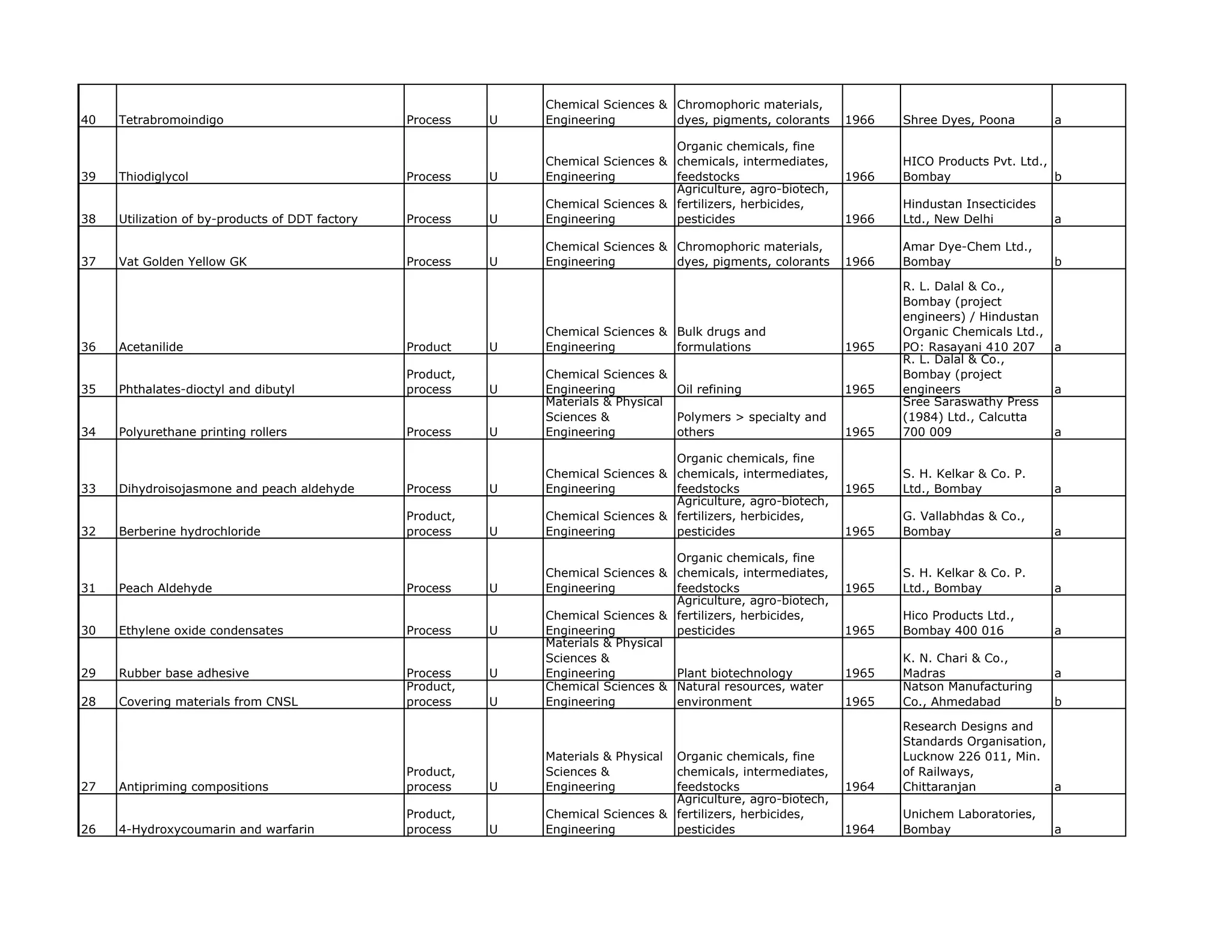 Chemical Sciences & Chromophoric materials,
40   Tetrabromoindigo                            Process    U   Engineering         dyes, pigments, colorants     1966   Shree Dyes, Poona        a

                                                                                    Organic chemicals, fine
                                                                Chemical Sciences & chemicals, intermediates,            HICO Products Pvt. Ltd.,
39   Thiodiglycol                                Process    U   Engineering         feedstocks                    1966   Bombay                   b
                                                                                    Agriculture, agro-biotech,
                                                                Chemical Sciences & fertilizers, herbicides,             Hindustan Insecticides
38   Utilization of by-products of DDT factory   Process    U   Engineering         pesticides                    1966   Ltd., New Delhi          a

                                                                Chemical Sciences & Chromophoric materials,              Amar Dye-Chem Ltd.,
37   Vat Golden Yellow GK                        Process    U   Engineering         dyes, pigments, colorants     1966   Bombay                   b

                                                                                                                         R. L. Dalal & Co.,
                                                                                                                         Bombay (project
                                                                                                                         engineers) / Hindustan
                                                                Chemical Sciences & Bulk drugs and                       Organic Chemicals Ltd.,
36   Acetanilide                                 Product    U   Engineering         formulations                  1965   PO: Rasayani 410 207    a
                                                                                                                         R. L. Dalal & Co.,
                                                 Product,       Chemical Sciences &                                      Bombay (project
35   Phthalates-dioctyl and dibutyl              process    U   Engineering          Oil refining                 1965   engineers               a
                                                                Materials & Physical                                     Sree Saraswathy Press
                                                                Sciences &           Polymers > specialty and            (1984) Ltd., Calcutta
34   Polyurethane printing rollers               Process    U   Engineering          others                       1965   700 009                 a

                                                                                    Organic chemicals, fine
                                                                Chemical Sciences & chemicals, intermediates,            S. H. Kelkar & Co. P.
33   Dihydroisojasmone and peach aldehyde        Process    U   Engineering         feedstocks                    1965   Ltd., Bombay             a
                                                                                    Agriculture, agro-biotech,
                                                 Product,       Chemical Sciences & fertilizers, herbicides,             G. Vallabhdas & Co.,
32   Berberine hydrochloride                     process    U   Engineering         pesticides                    1965   Bombay                   a

                                                                                     Organic chemicals, fine
                                                                Chemical Sciences & chemicals, intermediates,            S. H. Kelkar & Co. P.
31   Peach Aldehyde                              Process    U   Engineering          feedstocks                   1965   Ltd., Bombay             a
                                                                                     Agriculture, agro-biotech,
                                                                Chemical Sciences & fertilizers, herbicides,             Hico Products Ltd.,
30   Ethylene oxide condensates                  Process    U   Engineering          pesticides                   1965   Bombay 400 016           a
                                                                Materials & Physical
                                                                Sciences &                                               K. N. Chari & Co.,
29   Rubber base adhesive                        Process    U   Engineering          Plant biotechnology          1965   Madras                   a
                                                 Product,       Chemical Sciences & Natural resources, water             Natson Manufacturing
28   Covering materials from CNSL                process    U   Engineering          environment                  1965   Co., Ahmedabad           b

                                                                                                                         Research Designs and
                                                                                                                         Standards Organisation,
                                                                Materials & PhysicalOrganic chemicals, fine              Lucknow 226 011, Min.
                                                 Product,       Sciences &          chemicals, intermediates,            of Railways,
27   Antipriming compositions                    process    U   Engineering         feedstocks                    1964   Chittaranjan            a
                                                                                    Agriculture, agro-biotech,
                                                 Product,       Chemical Sciences & fertilizers, herbicides,             Unichem Laboratories,
26   4-Hydroxycoumarin and warfarin              process    U   Engineering         pesticides                    1964   Bombay                   a
 