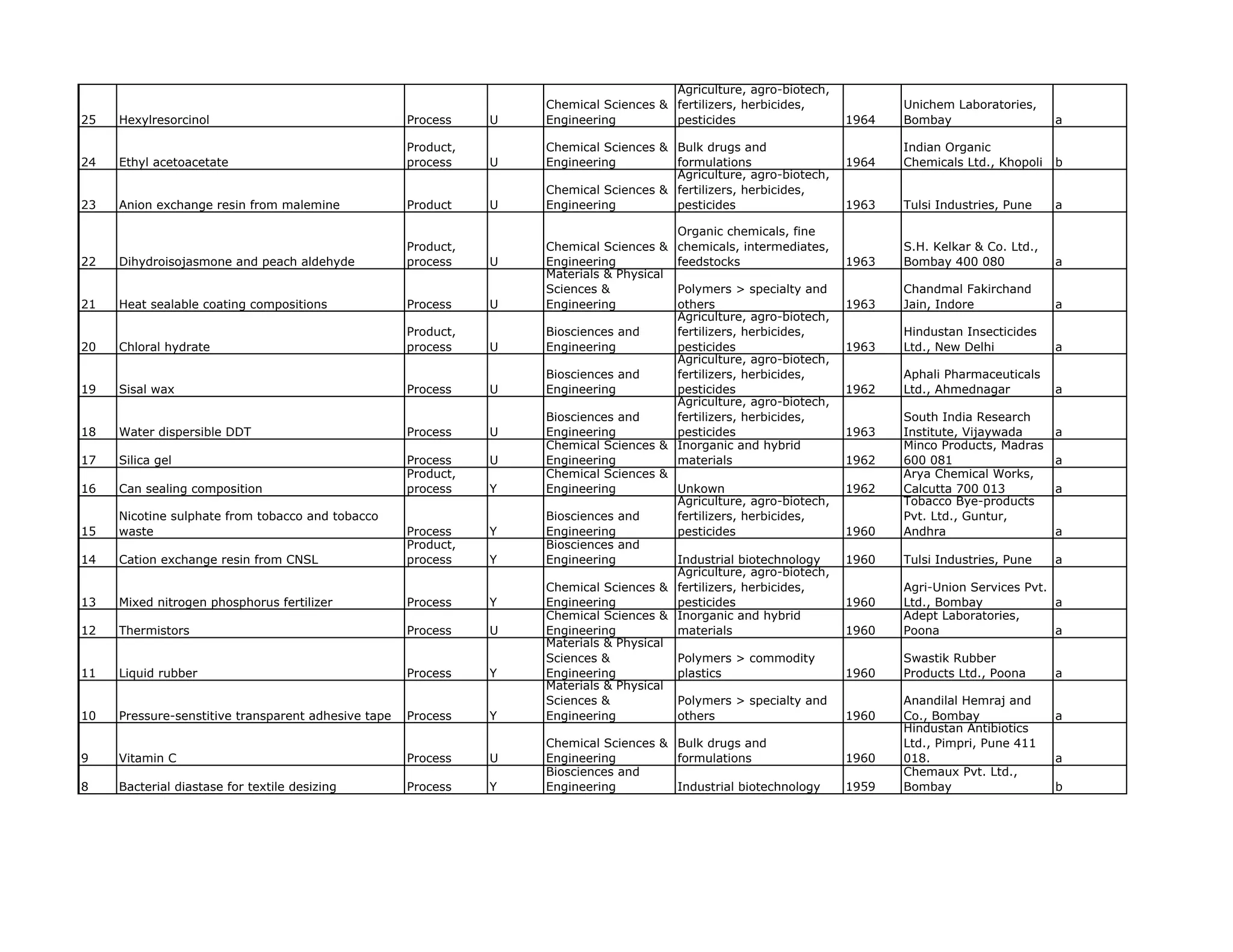 Agriculture, agro-biotech,
                                                                    Chemical Sciences & fertilizers, herbicides,              Unichem Laboratories,
25   Hexylresorcinol                                 Process    U   Engineering         pesticides                     1964   Bombay                    a

                                                     Product,       Chemical Sciences & Bulk drugs and                        Indian Organic
24   Ethyl acetoacetate                              process    U   Engineering         formulations                   1964   Chemicals Ltd., Khopoli   b
                                                                                        Agriculture, agro-biotech,
                                                                    Chemical Sciences & fertilizers, herbicides,
23   Anion exchange resin from malemine              Product    U   Engineering         pesticides                     1963   Tulsi Industries, Pune    a

                                                                                           Organic chemicals, fine
                                                     Product,       Chemical Sciences &    chemicals, intermediates,          S.H. Kelkar & Co. Ltd.,
22   Dihydroisojasmone and peach aldehyde            process    U   Engineering            feedstocks                  1963   Bombay 400 080            a
                                                                    Materials & Physical
                                                                    Sciences &           Polymers > specialty and             Chandmal Fakirchand
21   Heat sealable coating compositions              Process    U   Engineering          others                        1963   Jain, Indore              a
                                                                                         Agriculture, agro-biotech,
                                                     Product,       Biosciences and      fertilizers, herbicides,             Hindustan Insecticides
20   Chloral hydrate                                 process    U   Engineering          pesticides                    1963   Ltd., New Delhi           a
                                                                                         Agriculture, agro-biotech,
                                                                    Biosciences and      fertilizers, herbicides,             Aphali Pharmaceuticals
19   Sisal wax                                       Process    U   Engineering          pesticides                    1962   Ltd., Ahmednagar          a
                                                                                         Agriculture, agro-biotech,
                                                                    Biosciences and      fertilizers, herbicides,             South India Research
18   Water dispersible DDT                           Process    U   Engineering          pesticides                    1963   Institute, Vijaywada  a
                                                                    Chemical Sciences & Inorganic and hybrid                  Minco Products Madras
                                                                                                                                     Products,
17   Silica gel                                      Process    U   Engineering          materials                     1962   600 081               a
                                                     Product,       Chemical Sciences &                                       Arya Chemical Works,
16   Can sealing composition                         process    Y   Engineering          Unkown                        1962   Calcutta 700 013      a
                                                                                         Agriculture, agro-biotech,           Tobacco Bye-products
     Nicotine sulphate from tobacco and tobacco                     Biosciences and      fertilizers, herbicides,             Pvt. Ltd., Guntur,
15   waste                                           Process    Y   Engineering          pesticides                    1960   Andhra                a
                                                     Product,       Biosciences and
14   Cation exchange resin from CNSL                 process    Y   Engineering          Industrial biotechnology      1960   Tulsi Industries, Pune    a
                                                                                         Agriculture, agro-biotech,
                                                                    Chemical Sciences & fertilizers, herbicides,              Agri-Union Services Pvt.
13   Mixed nitrogen phosphorus fertilizer            Process    Y   Engineering          pesticides                    1960   Ltd., Bombay             a
                                                                    Chemical Sciences & Inorganic and hybrid                  Adept Laboratories,
12   Thermistors                                     Process    U   Engineering          materials                     1960   Poona                    a
                                                                    Materials & Physical
                                                                    Sciences &           Polymers > commodity                 Swastik Rubber
11   Liquid rubber                                   Process    Y   Engineering          plastics                      1960   Products Ltd., Poona      a
                                                                    Materials & Physical
                                                                    Sciences &           Polymers > specialty and             Anandilal Hemraj and
10   Pressure-senstitive transparent adhesive tape   Process    Y   Engineering          others                        1960   Co., Bombay               a
                                                                                                                              Hindustan Antibiotics
                                                                    Chemical Sciences & Bulk drugs and                        Ltd., Pimpri, Pune 411
9    Vitamin C                                       Process    U   Engineering         formulations                   1960   018.                      a
                                                                    Biosciences and                                           Chemaux Pvt. Ltd.,
8    Bacterial diastase for textile desizing         Process    Y   Engineering         Industrial biotechnology       1959   Bombay                    b
 