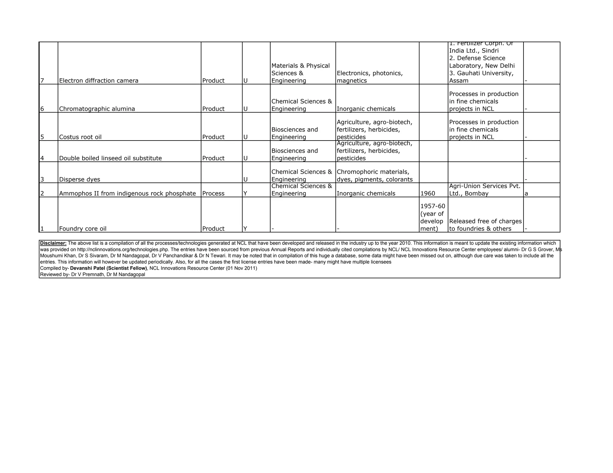 1. Fertilizer Corpn. Of
                                                                                                                                                                                        India Ltd., Sindri
                                                                                                                                                                                        2. Defense Science
                                                                                                        Materials & Physical                                                            Laboratory, New Delhi
                                                                                                        Sciences &                    Electronics, photonics,                           3. Gauhati University,
7       Electron diffraction camera                                      Product           U            Engineering                   magnetics                                         Assam                              -

                                                                                                                                                                                        Processes in production
                                                                                                        Chemical Sciences &                                                             in fine chemicals
6       Chromatographic alumina                                          Product           U            Engineering         Inorganic chemicals                                         projects in NCL                    -

                                                                                                                                      Agriculture, agro-biotech,                        Processes in production
                                                                                                        Biosciences and               fertilizers, herbicides,                          in fine chemicals
5       Costus root oil                                                  Product           U            Engineering                   pesticides                                        projects in NCL                    -
                                                                                                                                      Agriculture, agro-biotech,
                                                                                                        Biosciences and               fertilizers, herbicides,
4       Double boiled linseed oil substitute                             Product           U            Engineering                   pesticides                                                                           -

                                                                                                        Chemical Sciences & Chromophoric materials,
3       Disperse dyes                                                                      U            Engineering         dyes, pigments, colorants                                                            -
                                                                                                        Chemical Sciences &                                                             Agri-Union Services Pvt.
2       Ammophos II from indigenous rock phosphate                       Process           Y            Engineering         Inorganic chemicals                            1960         Ltd., Bombay             a

                                                                                                                                                                           1957-60
                                                                                                                                                                           (year of
                                                                                                                                                                           develop Released free of charges
1       Foundry core oil                                                 Product           Y            -                             -                                    ment)    to foundries & others   -

Disclaimer: The above list is a compilation of all the processes/technologies generated at NCL that have been developed and released in the industry up to the year 2010. This information is meant to update the existing information which
was provided on http://nclinnovations.org/technologies.php. The entries have been sourced from previous Annual Reports and individually cited compilations by NCL/ NCL Innovations Resource Center employees/ alumni- Dr G S Grover, Ms
Moushumi Khan, Dr S Sivaram, Dr M Nandagopal, Dr V Panchandikar & Dr N Tewari. It may be noted that in compilation of this huge a database, some data might have been missed out on, although due care was taken to include all the
entries. This information will however be updated periodically. Also, for all the cases the first license entries have been made- many might have multiple licensees
Compiled by- Devanshi Patel (Scientist Fellow), NCL Innovations Resource Center (01 Nov 2011)
Reviewed by- Dr V Premnath, Dr M Nandagopal
 