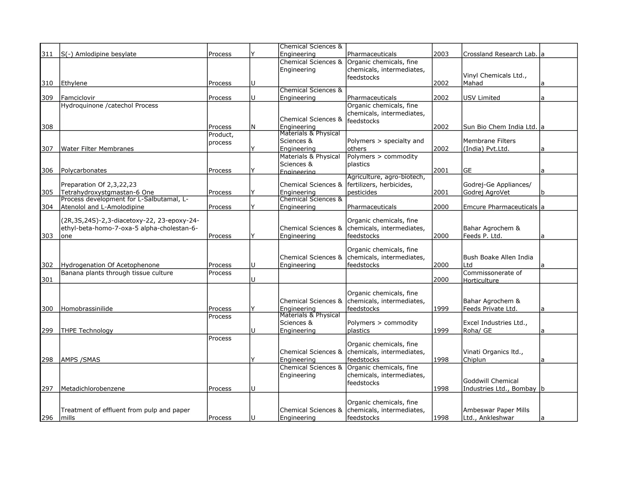 Chemical Sciences &
311   S(-) Amlodipine besylate                     Process    Y   Engineering         Pharmaceuticals                2003   Crossland Research Lab. a
                                                                  Chemical Sciences & Organic chemicals, fine
                                                                  Engineering         chemicals, intermediates,
                                                                                      feedstocks                            Vinyl Chemicals Ltd.,
310   Ethylene                                     Process    U                                                      2002   Mahad                    a
                                                                  Chemical Sciences &
309   Famciclovir                                  Process    U   Engineering          Pharmaceuticals               2002   USV Limited              a
      Hydroquinone /catechol Process                                                   Organic chemicals, fine
                                                                                       chemicals, intermediates,
                                                                  Chemical Sciences & feedstocks
308                                                Process    N   Engineering                                        2002   Sun Bio Chem India Ltd. a
                                                   Product,       Materials & Physical
                                                   process        Sciences &           Polymers > specialty and             Membrane Filters
307   Water Filter Membranes                                  Y   Engineering          others                        2002   (India) Pvt.Ltd.         a
                                                                  Materials & Physical Polymers > commodity
                                                                  Sciences &           plastics
306   Polycarbonates                               Process    Y   Engineering                                        2001   GE                       a
                                                                                       Agriculture, agro-biotech,
      Preparation Of 2,3,22,23                                    Chemical Sciences & fertilizers, herbicides,              Godrej-Ge Appliances/
305   Tetrahydroxystgmastan-6 One                  Process    Y   Engineering          pesticides                    2001   Godrej AgroVet           b
      Process development for L-Salbutamal, L-                    Chemical Sciences &
304   Atenolol and L-Amolodipine                   Process    Y   Engineering          Pharmaceuticals               2000   Emcure Pharmaceuticals a

      (2R,3S,24S)-2,3-diacetoxy-22, 23-epoxy-24-                                      Organic chemicals, fine
      ethyl-beta-homo-7-oxa-5 alpha-cholestan-6-                  Chemical Sciences & chemicals intermediates,
                                                                                      chemicals, intermediates              Bahar Agrochem &
303   one                                          Process    Y   Engineering         feedstocks                     2000   Feeds P. Ltd.            a

                                                                                      Organic chemicals, fine
                                                                  Chemical Sciences & chemicals, intermediates,             Bush Boake Allen India
302   Hydrogenation Of Acetophenone                Process    U   Engineering         feedstocks                     2000   Ltd                      a
      Banana plants through tissue culture         Process                                                                  Commissonerate of
301                                                           U                                                      2000   Horticulture

                                                                                         Organic chemicals, fine
                                                                  Chemical Sciences &    chemicals, intermediates,          Bahar Agrochem &
300   Homobrassinilide                             Process    Y   Engineering            feedstocks                  1999   Feeds Private Ltd.       a
                                                   Process        Materials & Physical
                                                                  Sciences &             Polymers > commodity               Excel Industries Ltd.,
299   THPE Technology                                         U   Engineering            plastics                    1999   Roha/ GE                 a
                                                   Process
                                                                                      Organic chemicals, fine
                                                                  Chemical Sciences & chemicals, intermediates,             Vinati Organics ltd.,
298   AMPS /SMAS                                              Y   Engineering         feedstocks                     1998   Chiplun                  a
                                                                  Chemical Sciences & Organic chemicals, fine
                                                                  Engineering         chemicals, intermediates,
                                                                                      feedstocks                            Goddwill Chemical
297   Metadichlorobenzene                          Process    U                                                      1998   Industries Ltd., Bombay b

                                                                                      Organic chemicals, fine
      Treatment of effluent from pulp and paper                   Chemical Sciences & chemicals, intermediates,             Ambeswar Paper Mills
296   mills                                        Process    U   Engineering         feedstocks                     1998   Ltd., Ankleshwar         a
 
