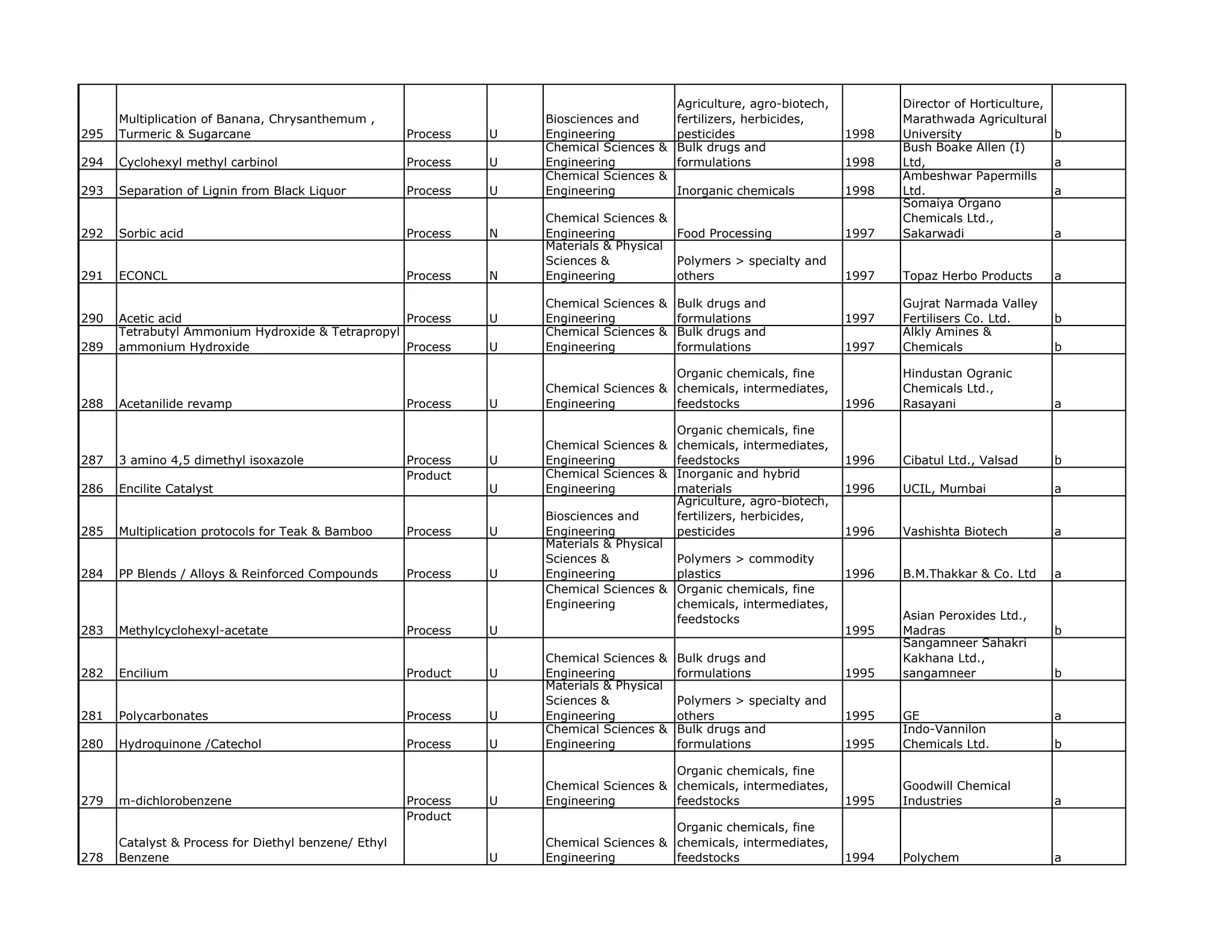 Agriculture, agro-biotech,           Director of Horticulture,
      Multiplication of Banana, Chrysanthemum ,                     Biosciences and     fertilizers, herbicides,             Marathwada Agricultural
295   Turmeric & Sugarcane                            Process   U   Engineering         pesticides                    1998   University                  b
                                                                    Chemical Sciences & Bulk drugs and                       Bush Boake Allen (I)
294   Cyclohexyl methyl carbinol                      Process   U   Engineering         formulations                  1998   Ltd,                        a
                                                                    Chemical Sciences &                                      Ambeshwar Papermills
293   Separation of Lignin from Black Liquor          Process   U   Engineering         Inorganic chemicals           1998   Ltd.                        a
                                                                                                                             Somaiya Organo
                                                                    Chemical Sciences &                                      Chemicals Ltd.,
292   Sorbic acid                                     Process   N   Engineering          Food Processing              1997   Sakarwadi                   a
                                                                    Materials & Physical
                                                                    Sciences &           Polymers > specialty and
291   ECONCL                                          Process   N   Engineering          others                       1997   Topaz Herbo Products        a

                                                                    Chemical Sciences & Bulk drugs and                       Gujrat Narmada Valley
290   Acetic acid                                 Process       U   Engineering         formulations                  1997   Fertilisers Co. Ltd.        b
      Tetrabutyl Ammonium Hydroxide & Tetrapropyl                   Chemical Sciences & Bulk drugs and                       Alkly Amines &
289   ammonium Hydroxide                          Process       U   Engineering         formulations                  1997   Chemicals                   b

                                                                                        Organic chemicals, fine              Hindustan Ogranic
                                                                    Chemical Sciences & chemicals, intermediates,            Chemicals Ltd.,
288   Acetanilide revamp                              Process   U   Engineering         feedstocks                    1996   Rasayani                    a

                                                                                         Organic chemicals, fine
                                                                    Chemical Sciences & chemicals intermediates,
                                                                                         chemicals, intermediates
287   3 amino 4,5 dimethyl isoxazole                  Process   U   Engineering          feedstocks                   1996   Cibatul Ltd., Valsad        b
                                                      Product       Chemical Sciences & Inorganic and hybrid
286   Encilite Catalyst                                         U   Engineering          materials                    1996   UCIL, Mumbai                a
                                                                                         Agriculture, agro-biotech,
                                                                    Biosciences and      fertilizers, herbicides,
285   Multiplication protocols for Teak & Bamboo      Process   U   Engineering          pesticides                   1996   Vashishta Biotech           a
                                                                    Materials & Physical
                                                                    Sciences &           Polymers > commodity
284   PP Blends / Alloys & Reinforced Compounds       Process   U   Engineering          plastics                     1996   B.M.Thakkar & Co. Ltd       a
                                                                    Chemical Sciences & Organic chemicals, fine
                                                                    Engineering          chemicals, intermediates,
                                                                                         feedstocks                          Asian Peroxides Ltd.,
283   Methylcyclohexyl-acetate                        Process   U                                                     1995   Madras                      b
                                                                                                                             Sangamneer Sahakri
                                                                    Chemical Sciences &    Bulk drugs and                    Kakhana Ltd.,
282   Encilium                                        Product   U   Engineering            formulations               1995   sangamneer                  b
                                                                    Materials & Physical
                                                                    Sciences &             Polymers > specialty and
281   Polycarbonates                                  Process   U   Engineering            others                     1995   GE                          a
                                                                    Chemical Sciences &    Bulk drugs and                    Indo-Vannilon
280   Hydroquinone /Catechol                          Process   U   Engineering            formulations               1995   Chemicals Ltd.              b

                                                                                        Organic chemicals, fine
                                                                    Chemical Sciences & chemicals, intermediates,            Goodwill Chemical
279   m-dichlorobenzene                               Process   U   Engineering         feedstocks                    1995   Industries                  a
                                                      Product
                                                                                        Organic chemicals, fine
      Catalyst & Process for Diethyl benzene/ Ethyl                 Chemical Sciences & chemicals, intermediates,
278   Benzene                                                   U   Engineering         feedstocks                    1994   Polychem                    a
 