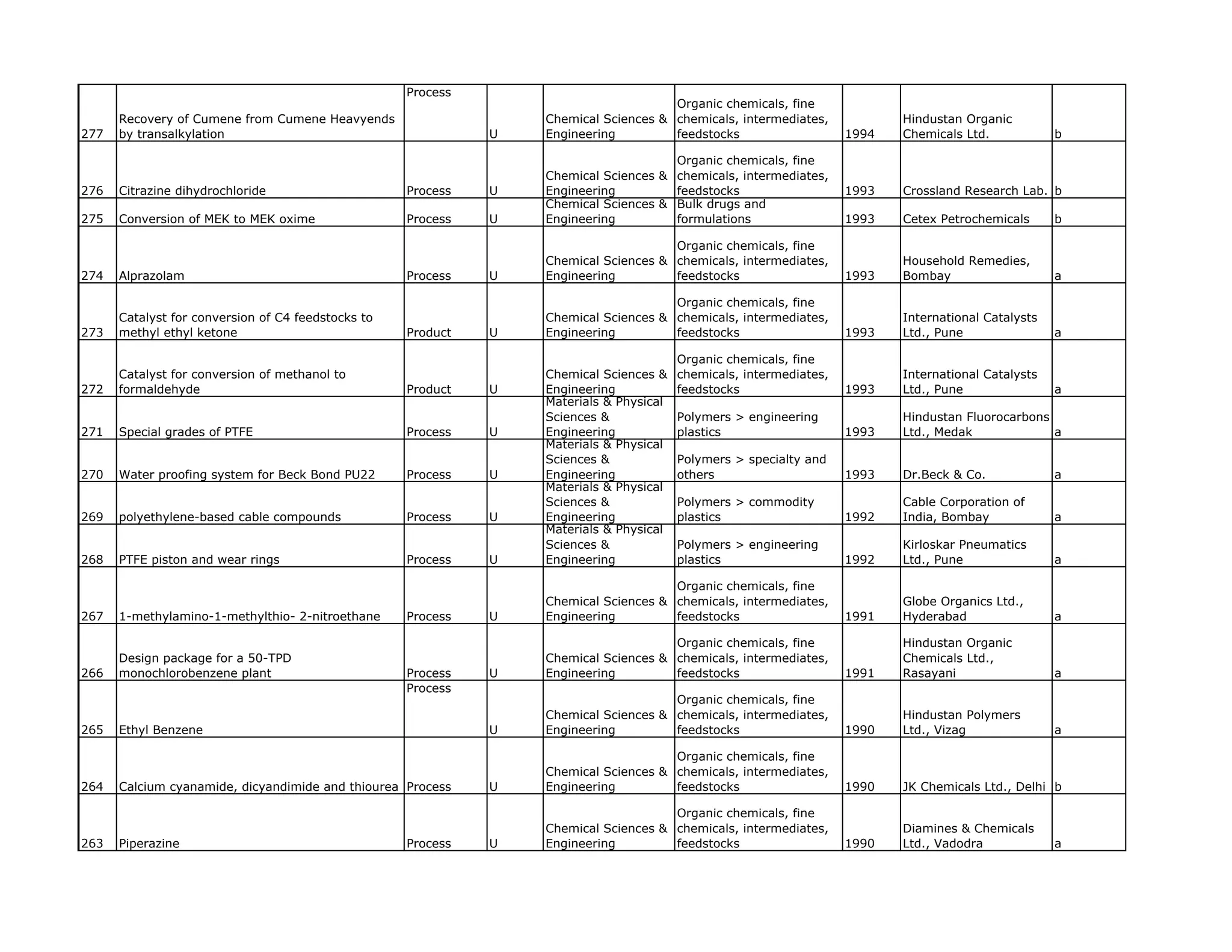Process
                                                                                      Organic chemicals, fine
      Recovery of Cumene from Cumene Heavyends                    Chemical Sciences & chemicals, intermediates,             Hindustan Organic
277   by transalkylation                                      U   Engineering         feedstocks                     1994   Chemicals Ltd.            b

                                                                                      Organic chemicals, fine
                                                                  Chemical Sciences & chemicals, intermediates,
276   Citrazine dihydrochloride                     Process   U   Engineering         feedstocks                     1993   Crossland Research Lab. b
                                                                  Chemical Sciences & Bulk drugs and
275   Conversion of MEK to MEK oxime                Process   U   Engineering         formulations                   1993   Cetex Petrochemicals      b

                                                                                      Organic chemicals, fine
                                                                  Chemical Sciences & chemicals, intermediates,             Household Remedies,
274   Alprazolam                                    Process   U   Engineering         feedstocks                     1993   Bombay                    a

                                                                                      Organic chemicals, fine
      Catalyst for conversion of C4 feedstocks to                 Chemical Sciences & chemicals, intermediates,             International Catalysts
273   methyl ethyl ketone                           Product   U   Engineering         feedstocks                     1993   Ltd., Pune                a

                                                                                         Organic chemicals, fine
      Catalyst for conversion of methanol to                      Chemical Sciences &    chemicals, intermediates,          International Catalysts
272   formaldehyde                                  Product   U   Engineering            feedstocks                  1993   Ltd., Pune                a
                                                                  Materials & Physical
                                                                  Sciences &             Polymers > engineering             Hindustan Fluorocarbons
271   Special grades of PTFE                        Process   U   Engineering            plastics                    1993   Ltd., Medak             a
                                                                  Materials & Physical
                                                                  Sciences &             Polymers > specialty and
270   Water proofing system for Beck Bond PU22      Process   U   Engineering            others                      1993   Dr.Beck & Co.             a
                                                                  Materials & Physical
                                                                  Sciences &             Polymers > commodity               Cable Corporation of
269   polyethylene-based cable compounds            Process   U   Engineering            plastics                    1992   India, Bombay             a
                                                                  Materials & Physical
                                                                  Sciences &             Polymers > engineering             Kirloskar Pneumatics
268   PTFE piston and wear rings                    Process   U   Engineering            plastics                    1992   Ltd., Pune                a

                                                                                      Organic chemicals, fine
                                                                  Chemical Sciences & chemicals, intermediates,             Globe Organics Ltd.,
267   1-methylamino-1-methylthio- 2-nitroethane     Process   U   Engineering         feedstocks                     1991   Hyderabad                 a

                                                                                      Organic chemicals, fine               Hindustan Organic
      Design package for a 50-TPD                                 Chemical Sciences & chemicals, intermediates,             Chemicals Ltd.,
266   monochlorobenzene plant                       Process   U   Engineering         feedstocks                     1991   Rasayani                  a
                                                    Process
                                                                                      Organic chemicals, fine
                                                                  Chemical Sciences & chemicals, intermediates,             Hindustan Polymers
265   Ethyl Benzene                                           U   Engineering         feedstocks                     1990   Ltd., Vizag               a

                                                                                      Organic chemicals, fine
                                                                  Chemical Sciences & chemicals, intermediates,
264   Calcium cyanamide, dicyandimide and thiourea Process    U   Engineering         feedstocks                     1990   JK Chemicals Ltd., Delhi b

                                                                                      Organic chemicals, fine
                                                                  Chemical Sciences & chemicals, intermediates,             Diamines & Chemicals
263   Piperazine                                    Process   U   Engineering         feedstocks                     1990   Ltd., Vadodra             a
 