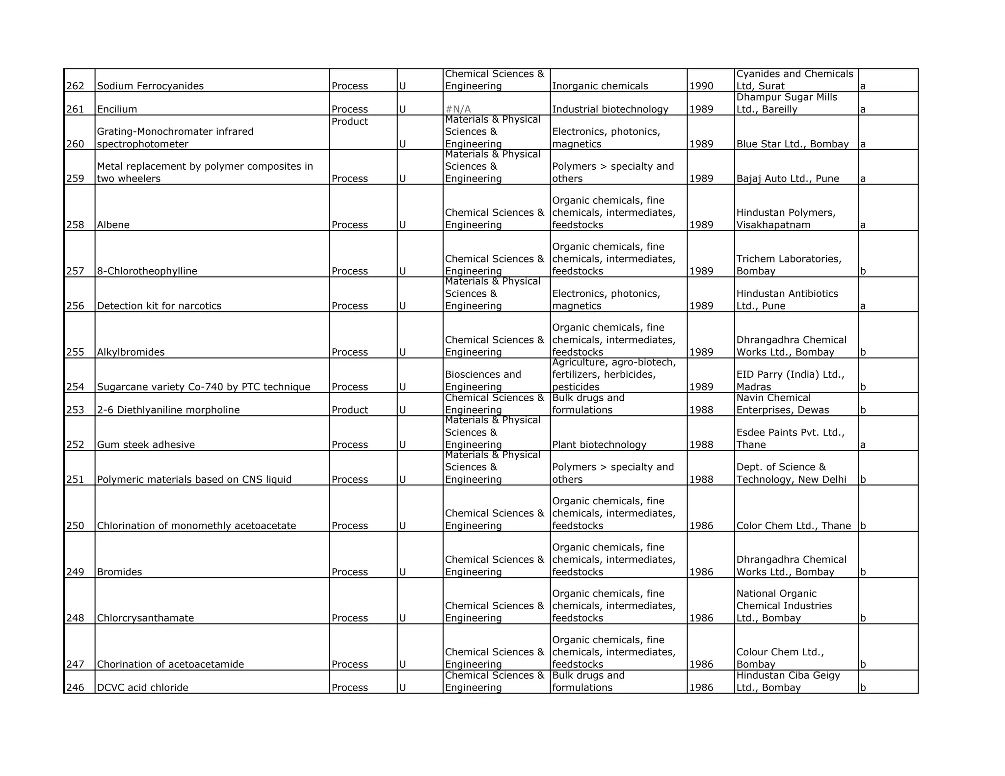 Chemical Sciences &                                       Cyanides and Chemicals
262   Sodium Ferrocyanides                         Process   U   Engineering         Inorganic chemicals            1990   Ltd, Surat             a
                                                                                                                           Dhampur Sugar Mills
261   Encilium                                     Process   U   #N/A                   Industrial biotechnology    1989   Ltd., Bareilly         a
                                                   Product       Materials & Physical
      Grating-Monochromater infrared                             Sciences &             Electronics, photonics,
260   spectrophotometer                                      U   Engineering            magnetics                   1989   Blue Star Ltd., Bombay    a
                                                                 Materials & Physical
      Metal replacement by polymer composites in                 Sciences &             Polymers > specialty and
259   two wheelers                                 Process   U   Engineering            others                      1989   Bajaj Auto Ltd., Pune     a

                                                                                     Organic chemicals, fine
                                                                 Chemical Sciences & chemicals, intermediates,             Hindustan Polymers,
258   Albene                                       Process   U   Engineering         feedstocks                     1989   Visakhapatnam             a

                                                                                        Organic chemicals, fine
                                                                 Chemical Sciences &    chemicals, intermediates,          Trichem Laboratories,
257   8-Chlorotheophylline                         Process   U   Engineering            feedstocks                  1989   Bombay                    b
                                                                 Materials & Physical
                                                                 Sciences &             Electronics, photonics,            Hindustan Antibiotics
256   Detection kit for narcotics                  Process   U   Engineering            magnetics                   1989   Ltd., Pune                a

                                                                                      Organic chemicals, fine
                                                                 Chemical Sciences & chemicals, intermediates,             Dhrangadhra Chemical
255   Alkylbromides                                Process   U   Engineering          feedstocks                    1989   Works Ltd., Bombay        b
                                                                                      Agriculture, agro-biotech
                                                                                      Agriculture agro-biotech,
                                                                 Biosciences and      fertilizers, herbicides,             EID Parry (India) Ltd.,
254   Sugarcane variety Co-740 by PTC technique    Process   U   Engineering          pesticides                    1989   Madras                    b
                                                                 Chemical Sciences & Bulk drugs and                        Navin Chemical
253   2-6 Diethlyaniline morpholine                Product   U   Engineering          formulations                  1988   Enterprises, Dewas        b
                                                                 Materials & Physical
                                                                 Sciences &                                                Esdee Paints Pvt. Ltd.,
252   Gum steek adhesive                           Process   U   Engineering          Plant biotechnology           1988   Thane                     a
                                                                 Materials & Physical
                                                                 Sciences &           Polymers > specialty and             Dept. of Science &
251   Polymeric materials based on CNS liquid      Process   U   Engineering          others                        1988   Technology, New Delhi     b

                                                                                     Organic chemicals, fine
                                                                 Chemical Sciences & chemicals, intermediates,
250   Chlorination of monomethly acetoacetate      Process   U   Engineering         feedstocks                     1986   Color Chem Ltd., Thane b

                                                                                     Organic chemicals, fine
                                                                 Chemical Sciences & chemicals, intermediates,             Dhrangadhra Chemical
249   Bromides                                     Process   U   Engineering         feedstocks                     1986   Works Ltd., Bombay        b

                                                                                     Organic chemicals, fine               National Organic
                                                                 Chemical Sciences & chemicals, intermediates,             Chemical Industries
248   Chlorcrysanthamate                           Process   U   Engineering         feedstocks                     1986   Ltd., Bombay              b

                                                                                     Organic chemicals, fine
                                                                 Chemical Sciences & chemicals, intermediates,             Colour Chem Ltd.,
247   Chorination of acetoacetamide                Process   U   Engineering         feedstocks                     1986   Bombay                    b
                                                                 Chemical Sciences & Bulk drugs and                        Hindustan Ciba Geigy
246   DCVC acid chloride                           Process   U   Engineering         formulations                   1986   Ltd., Bombay              b
 