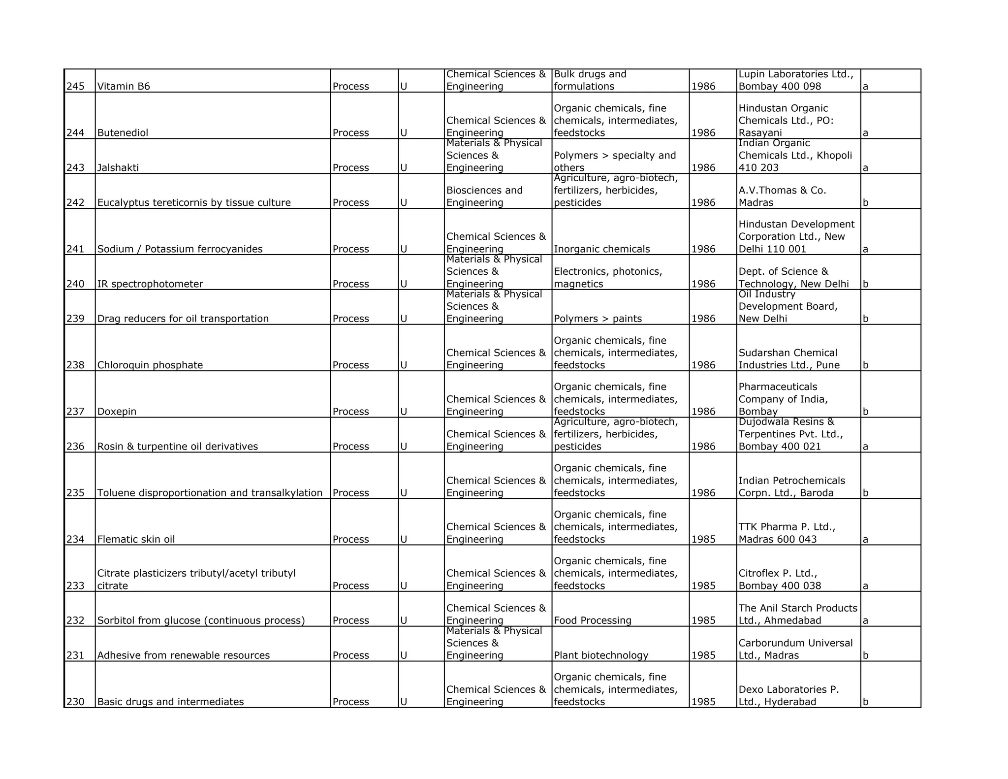 Chemical Sciences & Bulk drugs and                         Lupin Laboratories Ltd.,
245   Vitamin B6                                       Process   U   Engineering         formulations                    1986   Bombay 400 098           a

                                                                                            Organic chemicals, fine             Hindustan Organic
                                                                     Chemical Sciences &    chemicals, intermediates,           Chemicals Ltd., PO:
244   Butenediol                                       Process   U   Engineering            feedstocks                   1986   Rasayani                  a
                                                                     Materials & Physical                                       Indian Organic
                                                                     Sciences &             Polymers > specialty and            Chemicals Ltd., Khopoli
243   Jalshakti                                        Process   U   Engineering            others                       1986   410 203                   a
                                                                                            Agriculture, agro-biotech,
                                                                     Biosciences and        fertilizers, herbicides,            A.V.Thomas & Co.
242   Eucalyptus tereticornis by tissue culture        Process   U   Engineering            pesticides                   1986   Madras                    b

                                                                                                                                Hindustan Development
                                                                     Chemical Sciences &                                        Corporation Ltd., New
241   Sodium / Potassium ferrocyanides                 Process   U   Engineering            Inorganic chemicals          1986   Delhi 110 001         a
                                                                     Materials & Physical
                                                                     Sciences &             Electronics, photonics,             Dept. of Science &
240   IR spectrophotometer                             Process   U   Engineering            magnetics                    1986   Technology, New Delhi     b
                                                                     Materials & Physical                                       Oil Industry
                                                                     Sciences &                                                 Development Board,
239   Drag reducers for oil transportation             Process   U   Engineering            Polymers > paints            1986   New Delhi                 b

                                                                                         Organic chemicals, fine
                                                                     Chemical Sciences & chemicals, intermediates,              Sudarshan Chemical
238   Chloroquin phosphate                             Process   U   Engineering         feedstocks                      1986   Industries Ltd Pune
                                                                                                                                           Ltd.,          b

                                                                                         Organic chemicals, fine                Pharmaceuticals
                                                                     Chemical Sciences & chemicals, intermediates,              Company of India,
237   Doxepin                                          Process   U   Engineering         feedstocks                      1986   Bombay                    b
                                                                                         Agriculture, agro-biotech,             Dujodwala Resins &
                                                                     Chemical Sciences & fertilizers, herbicides,               Terpentines Pvt. Ltd.,
236   Rosin & turpentine oil derivatives               Process   U   Engineering         pesticides                      1986   Bombay 400 021            a

                                                                                         Organic chemicals, fine
                                                                     Chemical Sciences & chemicals, intermediates,              Indian Petrochemicals
235   Toluene disproportionation and transalkylation   Process   U   Engineering         feedstocks                      1986   Corpn. Ltd., Baroda       b

                                                                                         Organic chemicals, fine
                                                                     Chemical Sciences & chemicals, intermediates,              TTK Pharma P. Ltd.,
234   Flematic skin oil                                Process   U   Engineering         feedstocks                      1985   Madras 600 043            a

                                                                                         Organic chemicals, fine
      Citrate plasticizers tributyl/acetyl tributyl                  Chemical Sciences & chemicals, intermediates,              Citroflex P. Ltd.,
233   citrate                                          Process   U   Engineering         feedstocks                      1985   Bombay 400 038            a

                                                                     Chemical Sciences &                                        The Anil Starch Products
232   Sorbitol from glucose (continuous process)       Process   U   Engineering          Food Processing                1985   Ltd., Ahmedabad          a
                                                                     Materials & Physical
                                                                     Sciences &                                                 Carborundum Universal
231   Adhesive from renewable resources                Process   U   Engineering          Plant biotechnology            1985   Ltd., Madras              b

                                                                                         Organic chemicals, fine
                                                                     Chemical Sciences & chemicals, intermediates,              Dexo Laboratories P.
230   Basic drugs and intermediates                    Process   U   Engineering         feedstocks                      1985   Ltd., Hyderabad           b
 