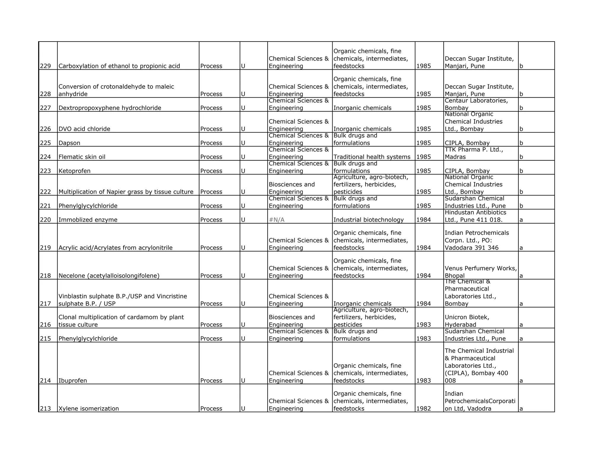 Organic chemicals, fine
                                                                       Chemical Sciences & chemicals, intermediates,             Deccan Sugar Institute,
229   Carboxylation of ethanol to propionic acid         Process   U   Engineering         feedstocks                     1985   Manjari, Pune           b

                                                                                           Organic chemicals, fine
      Conversion of crotonaldehyde to maleic                           Chemical Sciences & chemicals, intermediates,             Deccan Sugar Institute,
228   anhydride                                          Process   U   Engineering         feedstocks                     1985   Manjari, Pune           b
                                                                       Chemical Sciences &                                       Centaur Laboratories,
227   Dextropropoxyphene hydrochloride                   Process   U   Engineering         Inorganic chemicals            1985   Bombay                  b
                                                                                                                                 National Organic
                                                                       Chemical Sciences   &                                     Chemical Industries
226   DVO acid chloride                                  Process   U   Engineering         Inorganic chemicals            1985   Ltd., Bombay            b
                                                                       Chemical Sciences & Bulk drugs and
225   Dapson                                             Process   U   Engineering         formulations                   1985   CIPLA, Bombay           b
                                                                       Chemical Sciences &                                       TTK Pharma P. Ltd.,
224   Flematic skin oil                                  Process   U   Engineering         Traditional health systems     1985   Madras                  b
                                                                       Chemical Sciences & Bulk drugs and
223   Ketoprofen                                         Process   U   Engineering         formulations                   1985   CIPLA, Bombay           b
                                                                                           Agriculture, agro-biotech,            National Organic
                                                                       Biosciences and     fertilizers, herbicides,              Chemical Industries
222   Multiplication of Napier grass by tissue culture   Process   U   Engineering         pesticides                     1985   Ltd., Bombay            b
                                                                       Chemical Sciences & Bulk drugs and                        Sudarshan Chemical
221   Phenylglycylchloride                               Process   U   Engineering         formulations                   1985   Industries Ltd., Pune   b
                                                                                                                                 Hindustan Antibiotics
220   Immoblized enzyme                                  Process   U   #N/A                    Industrial biotechnology   1984   Ltd.,
                                                                                                                                 Ltd Pune 411 018.
                                                                                                                                                 018     a

                                                                                           Organic chemicals, fine               Indian Petrochemicals
                                                                       Chemical Sciences & chemicals, intermediates,             Corpn. Ltd., PO:
219   Acrylic acid/Acrylates from acrylonitrile          Process   U   Engineering         feedstocks                     1984   Vadodara 391 346        a

                                                                                           Organic chemicals, fine
                                                                       Chemical Sciences & chemicals, intermediates,             Venus Perfumery Works,
218   Necelone (acetylalloisolongifolene)                Process   U   Engineering         feedstocks                     1984   Bhopal                 a
                                                                                                                                 The Chemical &
                                                                                                                                 Pharmaceutical
      Vinblastin sulphate B.P./USP and Vincristine                     Chemical Sciences &                                       Laboratories Ltd.,
217   sulphate B.P. / USP                                Process   U   Engineering         Inorganic chemicals            1984   Bombay                 a
                                                                                           Agriculture, agro-biotech,
      Clonal multiplication of cardamom by plant                       Biosciences and     fertilizers, herbicides,              Unicron Biotek,
216   tissue culture                                     Process   U   Engineering         pesticides                     1983   Hyderabad               a
                                                                       Chemical Sciences & Bulk drugs and                        Sudarshan Chemical
215   Phenylglycylchloride                               Process   U   Engineering         formulations                   1983   Industries Ltd., Pune   a

                                                                                                                                 The Chemical Industrial
                                                                                                                                 & Pharmaceutical
                                                                                           Organic chemicals, fine               Laboratories Ltd.,
                                                                       Chemical Sciences & chemicals, intermediates,             (CIPLA), Bombay 400
214   Ibuprofen                                          Process   U   Engineering         feedstocks                     1983   008                     a

                                                                                           Organic chemicals, fine               Indian
                                                                       Chemical Sciences & chemicals, intermediates,             PetrochemicalsCorporati
213   Xylene isomerization                               Process   U   Engineering         feedstocks                     1982   on Ltd, Vadodra         a
 