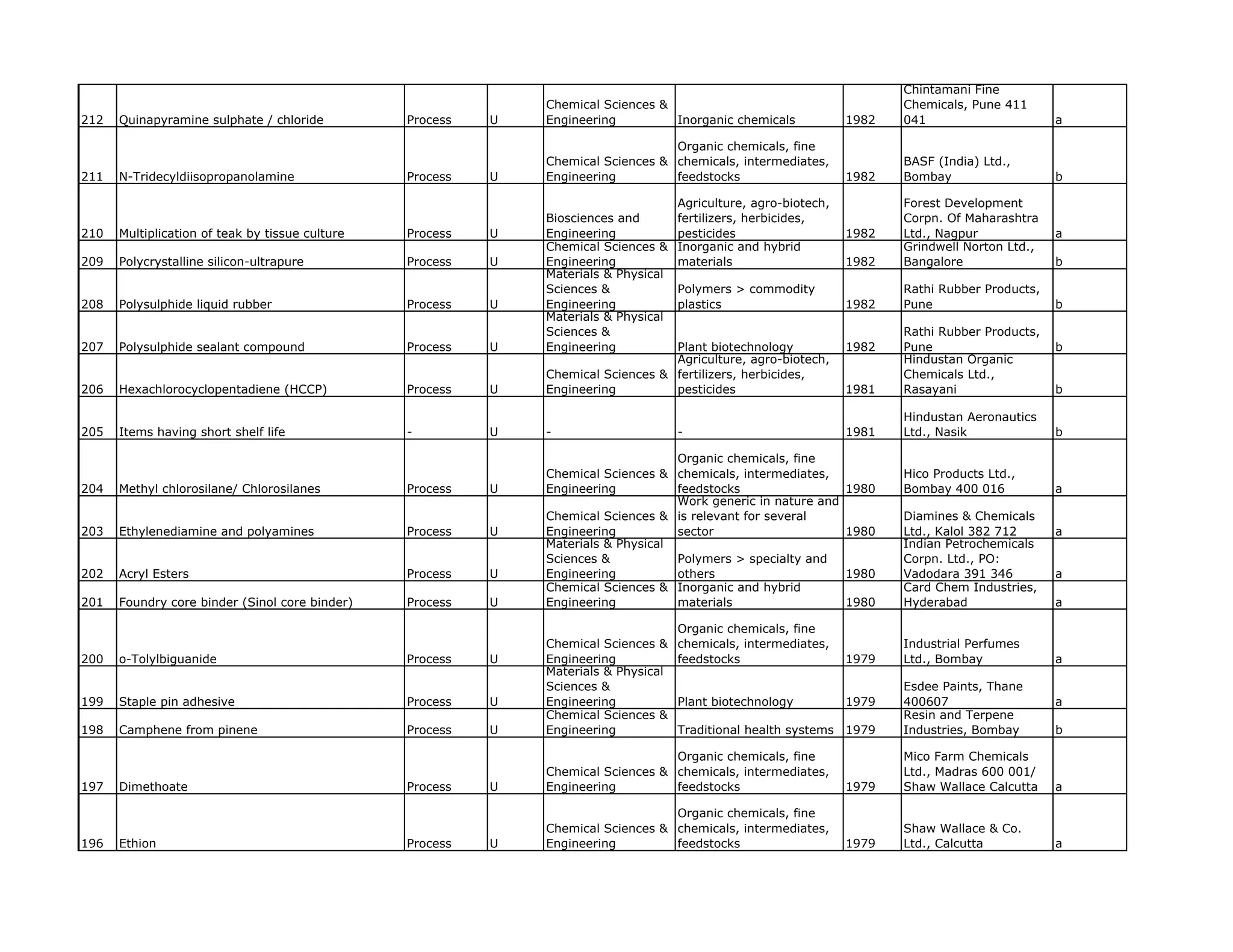 Chintamani Fine
                                                               Chemical Sciences &                                        Chemicals, Pune 411
212   Quinapyramine sulphate / chloride          Process   U   Engineering         Inorganic chemicals             1982   041                      a

                                                                                   Organic chemicals, fine
                                                               Chemical Sciences & chemicals, intermediates,              BASF (India) Ltd.,
211   N-Tridecyldiisopropanolamine               Process   U   Engineering         feedstocks                      1982   Bombay                   b

                                                                                      Agriculture, agro-biotech,          Forest Development
                                                               Biosciences and        fertilizers, herbicides,            Corpn. Of Maharashtra
210   Multiplication of teak by tissue culture   Process   U   Engineering            pesticides                   1982   Ltd., Nagpur             a
                                                               Chemical Sciences &    Inorganic and hybrid                Grindwell Norton Ltd.,
209   Polycrystalline silicon-ultrapure          Process   U   Engineering            materials                    1982   Bangalore                b
                                                               Materials & Physical
                                                               Sciences &             Polymers > commodity                Rathi Rubber Products,
208   Polysulphide liquid rubber                 Process   U   Engineering            plastics                     1982   Pune                     b
                                                               Materials & Physical
                                                               Sciences &                                                 Rathi Rubber Products,
207   Polysulphide sealant compound              Process   U   Engineering         Plant biotechnology             1982   Pune                     b
                                                                                   Agriculture, agro-biotech,             Hindustan Organic
                                                               Chemical Sciences & fertilizers, herbicides,               Chemicals Ltd.,
206   Hexachlorocyclopentadiene (HCCP)           Process   U   Engineering         pesticides                      1981   Rasayani                 b

                                                                                                                          Hindustan Aeronautics
205   Items having short shelf life              -         U   -                      -                            1981   Ltd., Nasik              b

                                                                                    Organic chemicals, fine
                                                               Chemical Sciences & chemicals, intermediates,              Hico Products Ltd.,
204   Methyl chlorosilane/ Chlorosilanes         Process   U   Engineering          feedstocks                     1980   Bombay 400 016           a
                                                                                    Work generic in nature and
                                                               Chemical Sciences & is relevant for several                Diamines & Chemicals
203   Ethylenediamine and polyamines             Process   U   Engineering          sector                         1980   Ltd., Kalol 382 712      a
                                                               Materials & Physical                                       Indian Petrochemicals
                                                               Sciences &           Polymers > specialty and              Corpn. Ltd., PO:
202   Acryl Esters                               Process   U   Engineering          others                         1980   Vadodara 391 346         a
                                                               Chemical Sciences & Inorganic and hybrid                   Card Chem Industries,
201   Foundry core binder (Sinol core binder)    Process   U   Engineering          materials                      1980   Hyderabad                a

                                                                                      Organic chemicals, fine
                                                               Chemical Sciences &    chemicals, intermediates,           Industrial Perfumes
200   o-Tolylbiguanide                           Process   U   Engineering            feedstocks                   1979   Ltd., Bombay             a
                                                               Materials & Physical
                                                               Sciences &                                                 Esdee Paints, Thane
199   Staple pin adhesive                        Process   U   Engineering            Plant biotechnology          1979   400607                   a
                                                               Chemical Sciences &                                        Resin and Terpene
198   Camphene from pinene                       Process   U   Engineering            Traditional health systems 1979     Industries, Bombay       b

                                                                                   Organic chemicals, fine                Mico Farm Chemicals
                                                               Chemical Sciences & chemicals, intermediates,              Ltd., Madras 600 001/
197   Dimethoate                                 Process   U   Engineering         feedstocks                      1979   Shaw Wallace Calcutta    a

                                                                                   Organic chemicals, fine
                                                               Chemical Sciences & chemicals, intermediates,              Shaw Wallace & Co.
196   Ethion                                     Process   U   Engineering         feedstocks                      1979   Ltd., Calcutta           a
 