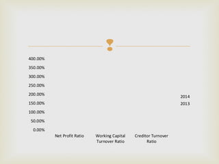  
400.00% 
350.00% 
300.00% 
250.00% 
200.00% 
150.00% 
100.00% 
50.00% 
0.00% 
Net Profit Ratio Working Capital 
Turnover Ratio 
Creditor Turnover 
Ratio 
2014 
2013 
 