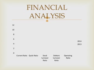  
12 
10 
8 
6 
4 
2 
0 
Current Ratio Quick Ratio Stock 
turnover 
Ratio 
Debtors 
turnover 
Ratio 
Operating 
Ratio 
2014 
2013 
FINANCIAL 
ANALYSIS 
 