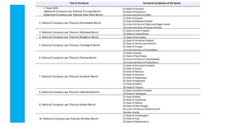 1. New Delhi
a)National Company Law Tribunal, Principal Bench.
(1) State of Haryana.
(2) State of Rajasthan.
b)National Company Law Tribunal, New Delhi Bench. (3) Union territory of Delhi.
(1) State of Gujarat.
(2) State of Madhya Pradesh.
(3) Union territory of Dadra and Nagar Haveli.
2. National Company Law Tribunal, Ahmedabad Bench.
(4) Union territory of Daman and Diu.
(1) State of Uttar Pradesh.
3. National Company Law Tribunal, Allahabad Bench.
(2) State of Uttarakhand.
4. National Company Law Tribunal, Bengaluru Bench. (1) State of Karnataka.
(1) State of Himachal Pradesh.
(2) State of Jammu and Kashmir.
(3) State of Punjab.
5. National Company Law Tribunal, Chandigarh Bench.
(4) Union territory of Chandigarh.
(1) State of Kerala.
(2) State of Tamil Nadu.
(3) Union territory of Lakshadweep.
6. National Company Law Tribunal, Chennai Bench.
(4) Union territory of Puducherry.
(1) State of Arunachal Pradesh.
(2) State of Assam.
(3) State of Manipur.
(4) State of Mizoram.
(5) State of Meghalaya.
(6) State of Nagaland.
(7) State of Sikkim.
7. National Company Law Tribunal, Guwahati Bench.
(8) State of Tripura.
(1) State of Andhra Pradesh.
8. National Company Law Tribunal, Hyderabad Bench.
(2) State of Telangana.
(1) State of Bihar.
(2) State of Jharkhand.
(3) State of Odisha.
(4) State of West Bengal.
(5) Union territory of Andaman and
9. National Company Law Tribunal, Kolkata Bench.
Nicobar Islands.
(1) State of Chhattisgarh.
(2) State of Goa.
(3) State of Maharashtra.
10. National Company Law Tribunal, Mumbai Bench.
BenchesofNCLTandNCLAT
Title of the Bench Territorial Jurisdiction of the Bench
 