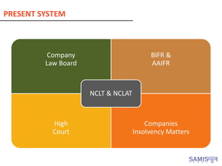 Company
Law Board
BIFR &
AAIFR
High
Court
Companies
Insolvency Matters
NCLT & NCLAT
PRESENT SYSTEM
 