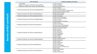 BenchesofNCLTandNCLAT
Title of the Bench Territorial Jurisdiction of the Bench
1. New Delhi
a)National Company Law Tribunal, Principal Bench.
b)National Company Law Tribunal, New Delhi Bench.
(1) State of Haryana.
(2) State of Rajasthan.
(3) Union territory of Delhi.
2. National Company Law Tribunal, Ahmedabad Bench.
(1) State of Gujarat.
(2) State of Madhya Pradesh.
(3) Union territory of Dadra and Nagar Haveli.
(4) Union territory of Daman and Diu.
3. National Company Law Tribunal, Allahabad Bench.
(1) State of Uttar Pradesh.
(2) State of Uttarakhand.
4. National Company Law Tribunal, Bengaluru Bench. (1) State of Karnataka.
5. National Company Law Tribunal, Chandigarh Bench.
(1) State of Himachal Pradesh.
(2) State of Jammu and Kashmir.
(3) State of Punjab.
(4) Union territory of Chandigarh.
6. National Company Law Tribunal, Chennai Bench.
(1) State of Kerala.
(2) State of Tamil Nadu.
(3) Union territory of Lakshadweep.
(4) Union territory of Puducherry.
7. National Company Law Tribunal, Guwahati Bench.
(1) State of Arunachal Pradesh.
(2) State of Assam.
(3) State of Manipur.
(4) State of Mizoram.
(5) State of Meghalaya.
(6) State of Nagaland.
(7) State of Sikkim.
(8) State of Tripura.
8. National Company Law Tribunal, Hyderabad Bench.
(1) State of Andhra Pradesh.
(2) State of Telangana.
9. National Company Law Tribunal, Kolkata Bench.
(1) State of Bihar.
(2) State of Jharkhand.
(3) State of Odisha.
(4) State of West Bengal.
(5) Union territory of Andaman and
Nicobar Islands.
10. National Company Law Tribunal, Mumbai Bench.
(1) State of Chhattisgarh.
(2) State of Goa.
(3) State of Maharashtra.
 