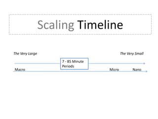 Scaling TimelineThe Very Large					             The Very Small7 - 85 Minute PeriodsMacro						Micro   	        Nano