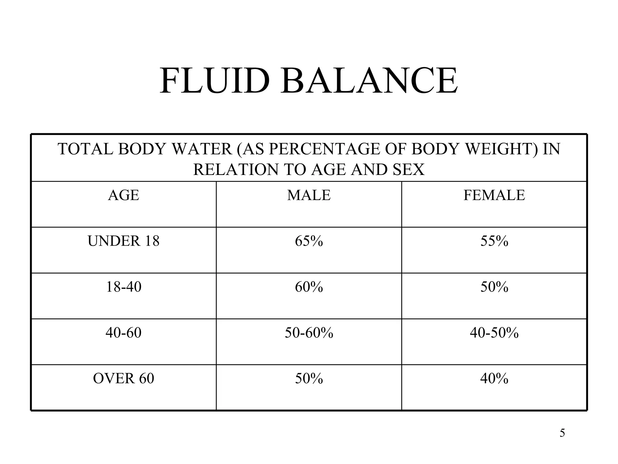 FLUID BALANCE 40% 50% OVER 60 40-50% 50-60% 40-60 50% 60% 18-40 55% 65% UNDER 18 FEMALE MALE AGE TOTAL BODY WATER (AS PERCENTAGE OF BODY WEIGHT) IN RELATION TO AGE AND SEX 