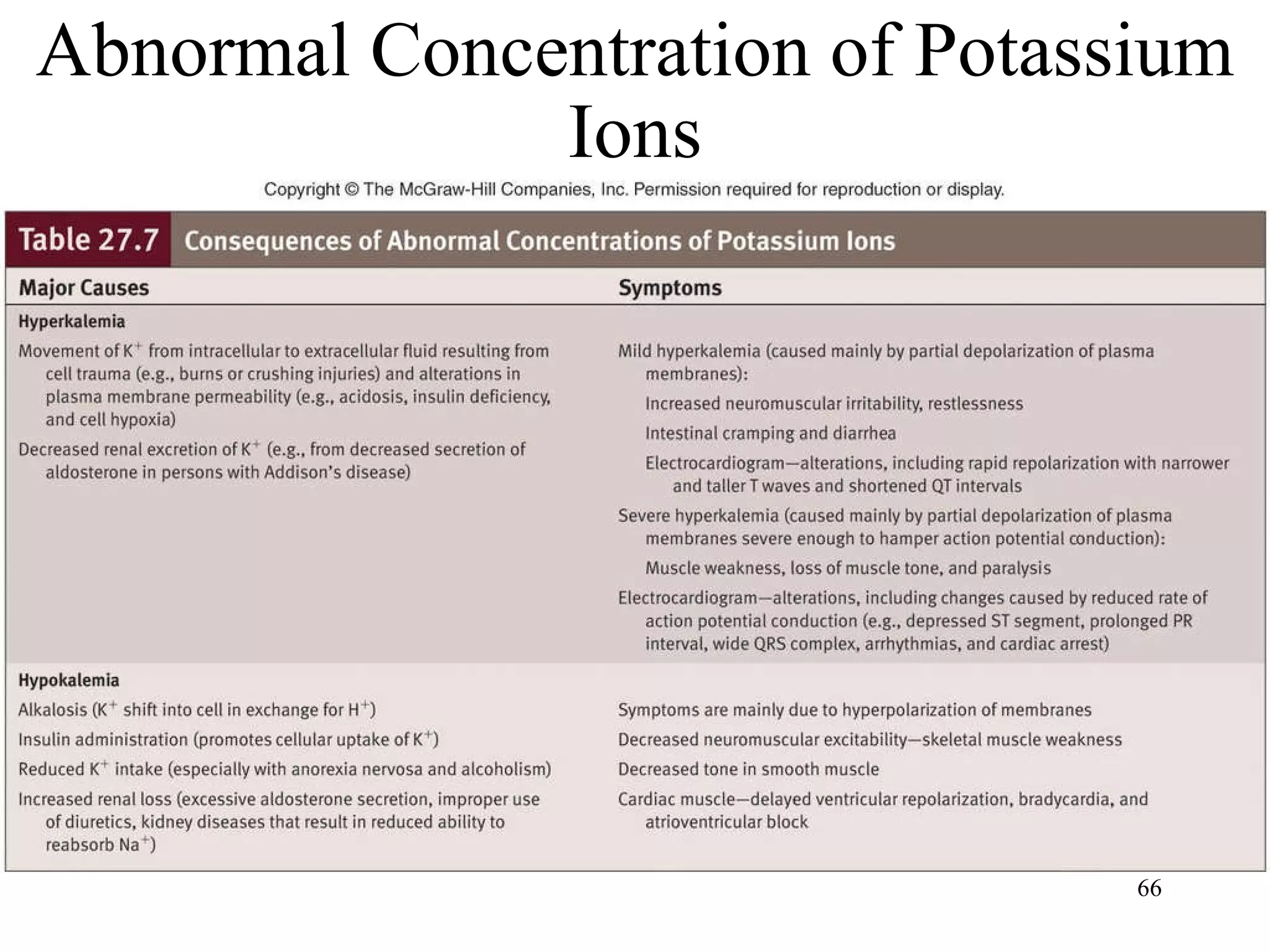Abnormal Concentration of Potassium Ions 