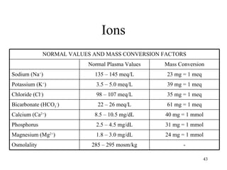Ions
             NORMAL VALUES AND MASS CONVERSION FACTORS
                          Normal Plasma Values   Mass Conversion
Sodium (Na+)                135 – 145 meq/L      23 mg = 1 meq
Potassium (K+)               3.5 – 5.0 meq/L     39 mg = 1 meq
Chloride (Cl-)               98 – 107 meq/L      35 mg = 1 meq
Bicarbonate (HCO3-)          22 – 26 meq/L       61 mg = 1 meq
Calcium (Ca2+)              8.5 – 10.5 mg/dL     40 mg = 1 mmol
Phosphorus                   2.5 – 4.5 mg/dL     31 mg = 1 mmol
Magnesium (Mg2+)             1.8 – 3.0 mg/dL     24 mg = 1 mmol
Osmolality                 285 – 295 mosm/kg            -

                                                                 43
 