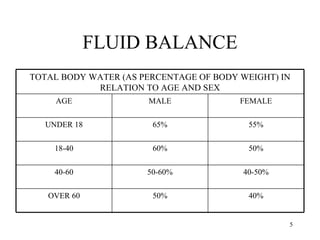 FLUID BALANCE
TOTAL BODY WATER (AS PERCENTAGE OF BODY WEIGHT) IN
            RELATION TO AGE AND SEX
     AGE              MALE              FEMALE

  UNDER 18             65%                55%

    18-40              60%                50%

    40-60             50-60%            40-50%

   OVER 60             50%                40%


                                                 5
 