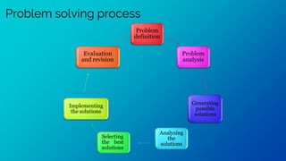 Problem solving process
Problem
definition
Problem
analysis
Generating
possible
solutions
Analyzing
the
solutions
Selecting
the best
solutions
Implementing
the solutions
Evaluation
and revision
 