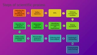 Steps of scientific process
Selecting the
topic &
identifyingthe
problem
Define
objectives
ROL
Defining
conceptsand
variables
Stating
hypothesis
Identifying
assumptions
and
implications
Determine
ethical
implication
Describe r/s
design &
methods for d/c
Define study
population&
sample
Plan for data
analysis &
discussion
Collecting data
from subjects
Analysing &
interpreting
Communicating
study findings
 