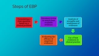 Steps of EBP
Formulating a
clear question
based on a
clinical problem
Literature review
to search beat
available
evidence
Analysis of
strengths and
weaknesses of
evidences
Use of best
evidences in
clinical practice
Evaluating the
efficacy of
empirical
evidences
 