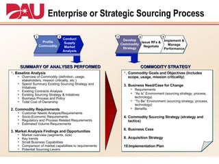 Enterprise or Strategic Sourcing Process Profile Commodity Conduct Supply Market Analysis Develop Commodity Strategy Issue RFx & Negotiate Implement & Manage Performance 1 2 3 4 5 Baseline Analysis Overview of Commodity (definition, usage, stakeholders, mission criticality, etc.) Spend Summary Existing Sourcing Strategy and Initiatives Existing Contracts Analysis Existing Sourcing Strategy & Initiatives Business Process and Policy Total Cost of Ownership Commodity Requirements Customer Needs Analysis/Requirements  Socio-Economic Requirements Regulatory and Process Related Requirements Estimated Volume Requirements Market Analysis Findings and Opportunities   Market overview (segments, size) Key trends  Small Business Capabilities Comparison of market capabilities to requirements Potential Sourcing Levers SUMMARY OF ANALYSES PERFORMED Commodity Goals and Objectives (Includes scope, usage, mission criticality) Business Need/Case for Change Requirements “ As Is” Environment (sourcing strategy, process, technology) “ To Be” Environment (sourcing strategy, process, technology) Benefits Commodity Sourcing Strategy (strategy and tactics) Business Case  Acquisition Strategy Implementation Plan COMMODITY STRATEGY 