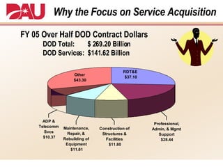 Why the Focus on Service Acquisition FY 05 Over Half DOD Contract Dollars DOD Total:  $ 269.20 Billion DOD Services:  $141.62 Billion 