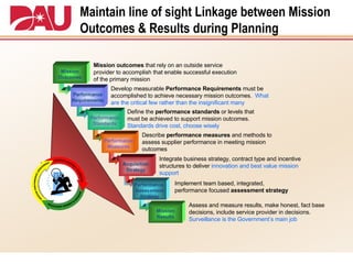 Maintain line of sight Linkage between Mission Outcomes & Results during Planning Mission Outcomes Performance Requirements Performance Standards Performance Measures Acquisition Strategy Performance  Assessment Strategy Mission Results Mission outcomes  that rely on an outside service provider to accomplish that enable successful execution of the primary mission Develop measurable  Performance Requirements  must be accomplished to achieve necessary mission outcomes.  What are the critical few rather than the insignificant many Define the  performance standards  or levels that must be achieved to support mission outcomes.  Standards drive cost, choose wisely Describe  performance measures  and methods to assess supplier performance in meeting mission outcomes Integrate business strategy, contract type and incentive structures to deliver  innovation and best value mission support Implement team based, integrated, performance focused  assessment strategy Assess and measure results, make honest, fact base decisions, include service provider in decisions.  Surveillance is the Government’s main job MISSION SUPPORT PLANNING MISSION PLANNING EXECUTION MISSION PERFORMANCE ASSESSMENT 