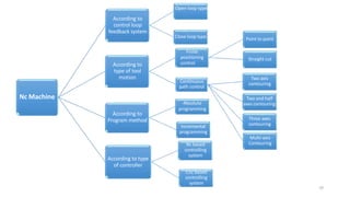 Nc Machine
Open loop type
According to
control loop
feedback system
Close loop type
According to
type of tool
motion
Finite
positioning
control
Point to point
Straight cut
Continuous
path control
Two axis
contouring
Two and half
axes contouring
Three axes
contouring
Multi-axis
Contouring
According to
Program method
Absolute
programming
Incremental
programming
According to type
of controller
Nc based
controlling
system
Cnc based
controlling
system
10
 