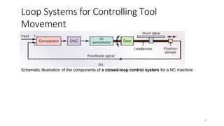 Loop Systems for Controlling Tool
Movement
Schematic illustration of the components of a closed-loop control system for a NC machine.
14
 