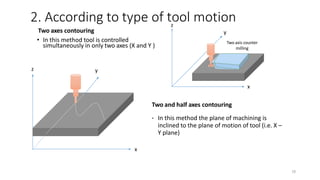 Two axes contouring
• In this method tool is controlled
simultaneously in only two axes (X and Y )
2. According to type of tool motion
Two and half axes contouring
• In this method the plane of machining is
inclined to the plane of motion of tool (i.e. X –
Y plane)
z
y
Two axis counter
milling
z
18
y
 