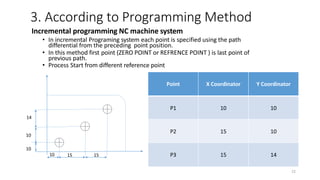 Incremental programming NC machine system
• In incremental Programing system each point is specified using the path
differential from the preceding point position.
• In this method first point (ZERO POINT or REFRENCE POINT ) is last point of
previous path.
• Process Start from different reference point
3. According to Programming Method
Point X Coordinator Y Coordinator
P1 10 10
P2 15 10
P3 15 14
10 15
14
10
10
15
22
 