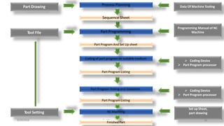 6/29/2016 Prof.Chirag Patel 22
Part Drawing
Part Program Listing
Part Programming
Part Program And Set Up sheet
Coding of part program on suitable medium
Process Planning
Sequence Sheet
Part Program Testing and Validation
Part Program Listing
NC Machinig
Finished Part
Data Of Machine Tooling
Tool File
Programming Manual of NC
Machine
 Coding Device
 Part Program processor
 Coding Device
 Part Program processor
Tool Setting
Set up Sheet,
part drawing
24
 