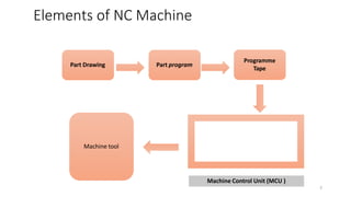 Elements of NC Machine
Part Drawing
Machine tool
Programme
Tape
Part program
Machine Control Unit (MCU )
3
 