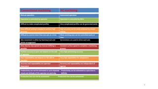 9
Conventional machining NC machining
Accuracy and repeatability are operator
dependent
Accuracy and repeatability are independent of
opertor
Manual operation Automated operation
Operation is controlled by operator Operation is controlled by MCU
Difficult to make complicated profiles Very complicated profiles can be generated easily
Very difficult setting is needed to achieve high
accuracy
High accuracy can be easily achieved by simple
setting
Difficult to control more than one axis at a time Many working axes can be controlled easily at
time
Axis movement is either by feed box/rack and
pinion arrangement
Servomotors are used to drive each axis
Only step by step speeds by manual shifiting is
possible
Constant surface speed to complete a machining
process
Position accuracy is poor and depend on the skill
of operator
Very high positioning accuracy
Poor repeatability and depend on the skill of
operator
Very high repatability for components
Productivity can not be estimated as cycle.depends
mood and attitude of the operator on each day
Productivity can be estimated as cycle time is
definite
Production line can not be automated Production line can be automated
 