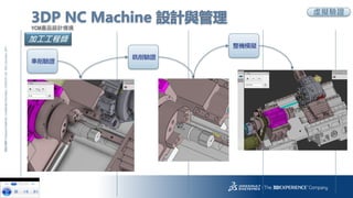 18
3DS.COM?DassaultSystmes|ConfidentialInformation|3/22/2018|ref.:3DS_Document_2014
3DP NC Machine OӋc
YCMaƷOӋ龳
̓MC
܇C
C
г̶x
CģM
ӹ̎
ύӑՓ
 