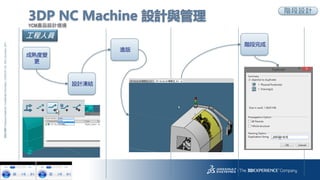 19
3DS.COM?DassaultSystmes|ConfidentialInformation|3/22/2018|ref.:3DS_Document_2014
3DP NC Machine OӋc
YCMaƷOӋ龳
AOӋ
׃

OӋY
M
A
ˆT
ύӑՓ
 