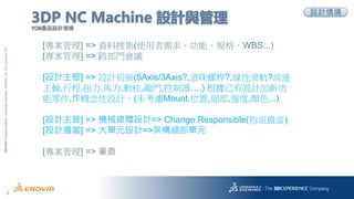 2
3DS.COM?DassaultSystmes|ConfidentialInformation|3/22/2018|ref.:3DS_Document_2014
3DP NC Machine OӋc
YCMaƷOӋ龳
[] => YѼ(ʹ󡢹ܡҎWBS...)
[] => 粿Th
[OӋ] => OӋ(5Axis/3Axis?,LݗU?,Ի܉?
S,г,Ť,R,,T,.) OӋ¹
,OӋ(δVMount,λ,,ǿ,ɫ...)
[OӋ] => CеwOӋ=> Change Responsible(ָɓ)
[OӋ] => ԪOӋ=>ܘԪ
[] => 
OӋ龳
 
